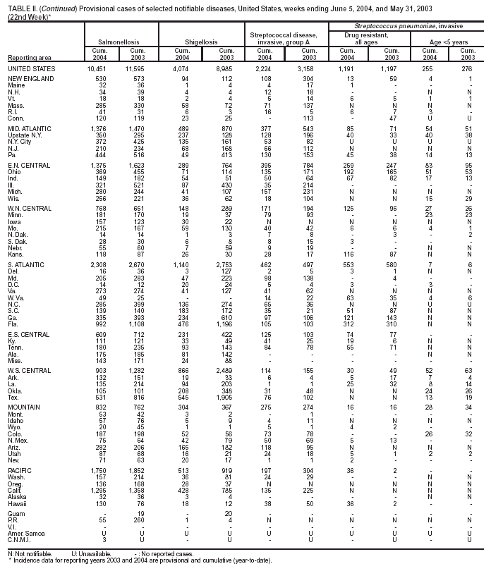 Table 2