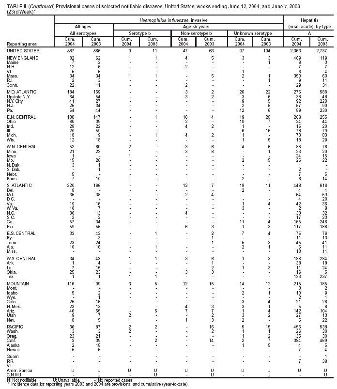 Table 2