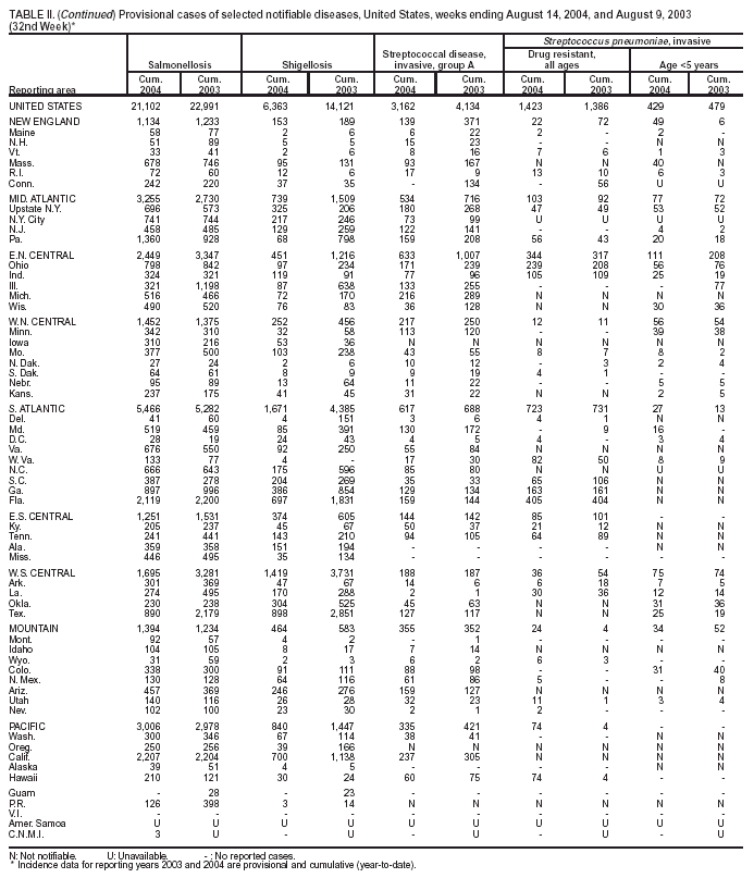 Table 2