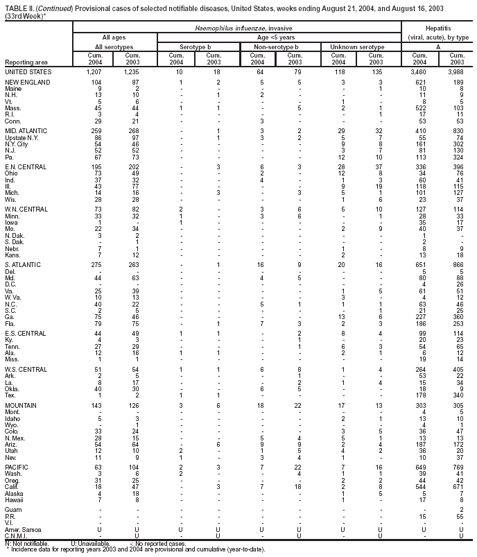 Table 2