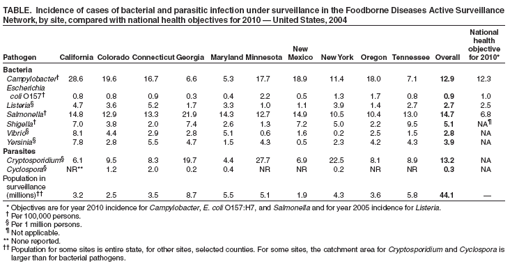 Table 3