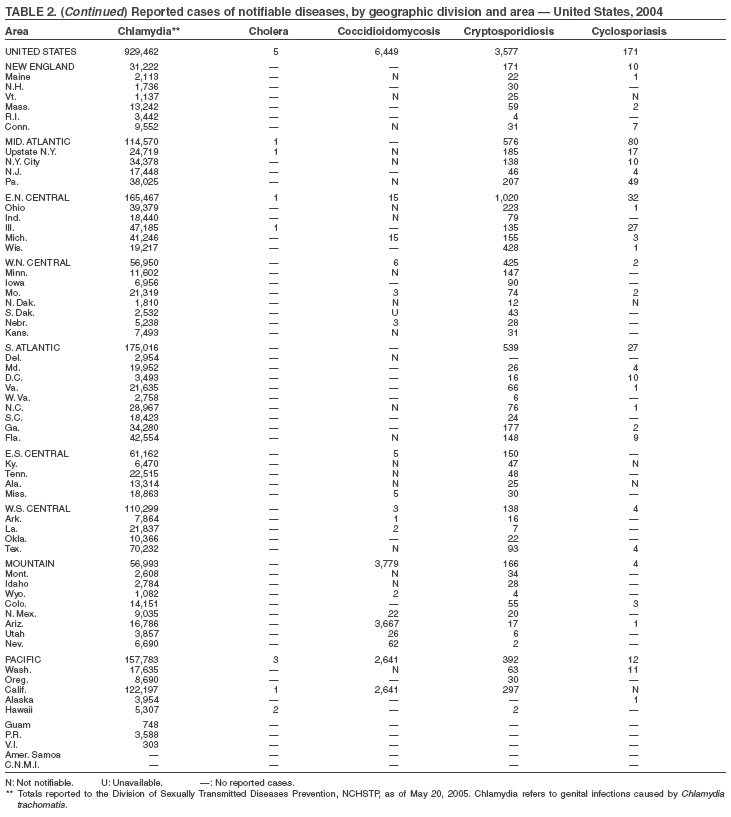 Table 2