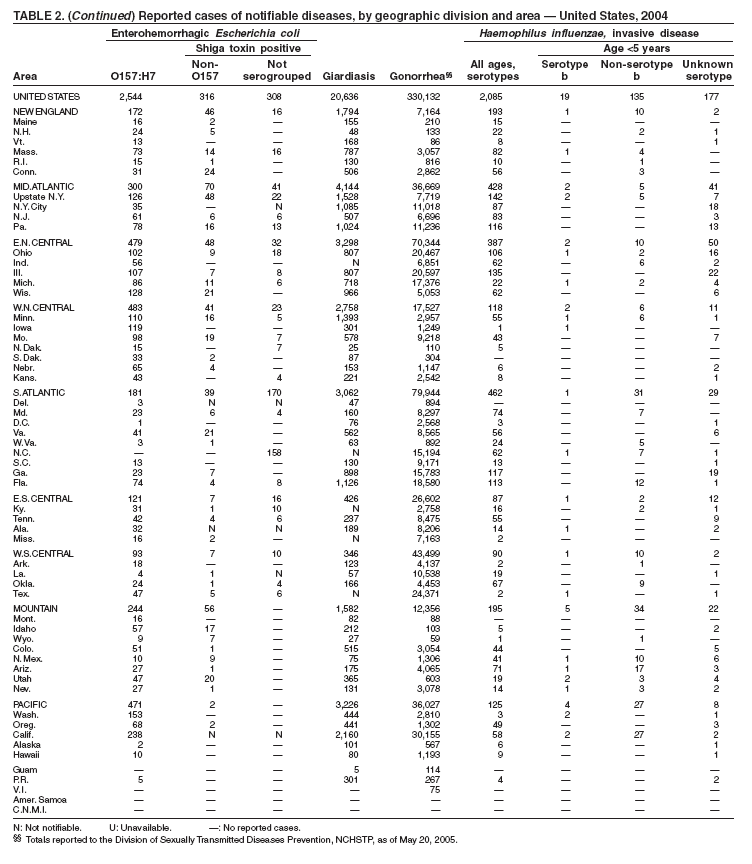 Table 2