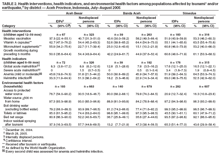 Table 2