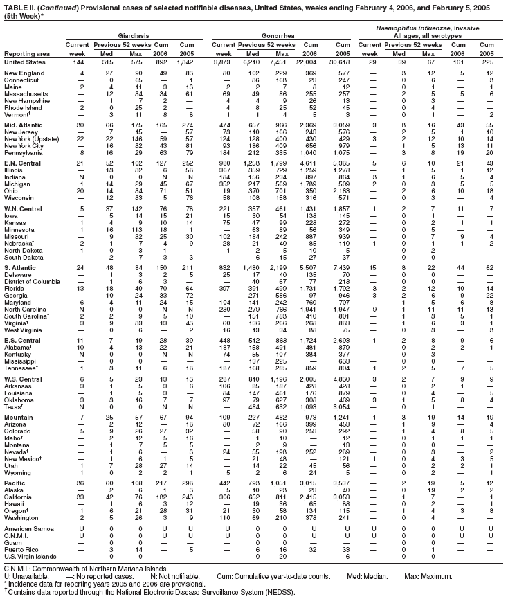 Table 2