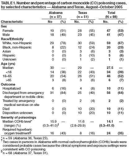 Table 1