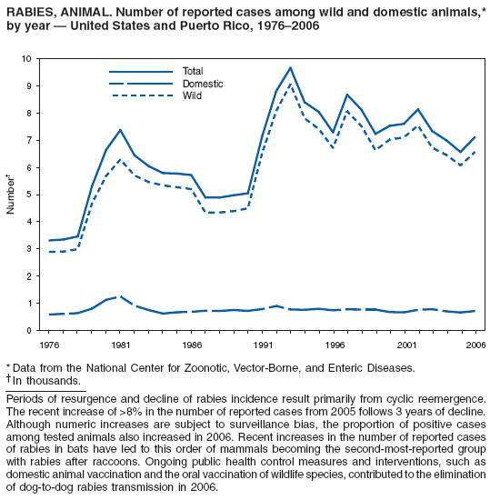 RABIES, ANIMAL. Number of reported cases among wild and domestic animals,*
by year — United States and Puerto Rico, 1976–2006