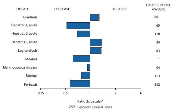 The figure shows selected notifiable disease reports for the United States, with comparison of provisional 4-week totals through April 10, 2010, with historical data. Reports of giardiasis and legionellosis increased beyond historical limits. Reports of acute hepatitis C also increased. Reports of acute hepatitis A, acute hepatitis B, measles, mumps,
Pertussis, and meningococcal disease all decreased.