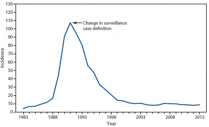 This figure is a line graph that presents the incidence per 100,000 live births of congenital syphilis cases among infants aged <1 year in the United States during 1983-2013.