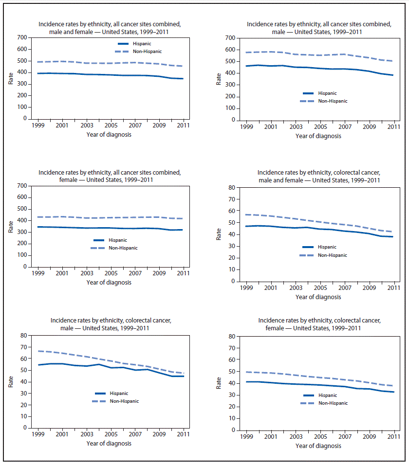 This figure presents 11 line charts showing, by ethnicity (Hispanic and non-Hispanic) and sex, the age-adjusted rate per 100,000 population of invasive cancer cases in the United States during 1999–2011. Rates are shown for males and females combined and separately for each sex for all cancer sites combined, colorectal cancer, and lung and bronchus cancer, and by etnicity for male prostate cancer and female breast cancer.