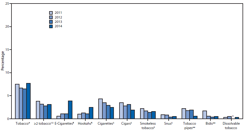 The figure is a bar chart showing the estimated percentage of middle school students who used tobacco in the preceding 30 days, by tobacco product , in the United States during 2011-2014.