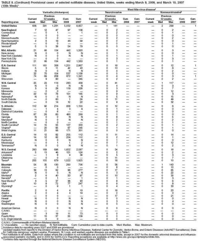 TABLE II. (Continued) Provisional cases of selected notifiable diseases, United States, weeks ending March 8, 2008, and March 10, 2007
(10th Week)*