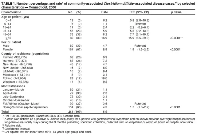 TABLE 1. Number, percentage, and rate* of community-associated Clostridium difficile–associated disease cases,† by selected
characteristics — Connecticut, 2006
Characteristic No. (%) Rate RR§ (95% CI¶) p value
Age of patient (yrs)
0–4 13 (5) 6.2 5.8 (2.0–16.3)
5–14 5 (2) 1.1 Referent
15–24 11 (5) 2.4 2.2 (0.8–6.4)
25–44 56 (23) 5.9 5.5 (2.2–13.8)
45–64 76 (32) 8.2 7.7 (3.1–19.1)
>65 80 (33) 16.9 15.9 (6.5–39.3) <0.0001**
Sex of patient
Male 80 (33) 4.7 Referent
Female 161 (67) 8.9 1.9 (1.5–2.5) <0.0001
County of residence (population)
Fairfield (902,775) 62 (26) 6.9
Hartford (877,373) 63 (26) 7.2
New Haven (846,776) 40 (17) 4.7
New London (266,618) 16 (7) 6.0
Litchfield (190,071) 16 (7) 8.4
Middlesex (163,214) 5 (2) 3.1
Tolland (147,634) 28 (12) 19.0
Windham (115,826) 11 (4) 9.5
Months/Seasons
January–March 50 (21) 1.4
April–June 79 (33) 2.3
July–September 72 (30) 2.1
October–December 40 (16) 1.1
Fall/Winter (October–March) 90 (37) 2.6 Referent
Spring/Summer (April–September) 151 (63) 4.3 1.7 (1.3–2.2) <0.0001
Total 241 (100) 6.9
* Per 100,000 population. Based on 2005 U.S. Census data.
† A case was defined as a positive C. difficile toxin assay for a person with gastrointestinal symptoms and no known previous overnight hospitalizations or
long-term–care facility stays during the 3 months preceding specimen collection, collected from an outpatient or within 48 hours of hospital admission.
§ Relative risk.
¶ Confidence interval.
** Chi-square test for linear trend for 5–14 years age group and older.