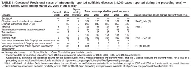 TABLE I. (Continued) Provisional cases of infrequently reported notifiable diseases (<1,000 cases reported during the preceding year) 
United States, week ending March 29, 2008 (13th Week)*
5-year
Current Cum weekly Total cases reported for previous years
Disease week 2008 average 2007 2006 2005 2004 2003 States reporting cases during current week (No.)
: No reported cases. N: Not notifiable. Cum: Cumulative year-to-date counts.
* Incidence data for reporting years 2007 and 2008 are provisional, whereas data for 2003, 2004, 2005, and 2006 are finalized.
 Calculated by summing the incidence counts for the current week, the 2 weeks preceding the current week, and the 2 weeks following the current week, for a total of 5
preceding years. Additional information is available at http://www.cdc.gov/epo/dphsi/phs/files/5yearweeklyaverage.pdf.
§ Not notifiable in all states. Data from states where the condition is not notifiable are excluded from this table, except in 2007 and 2008 for the domestic arboviral diseases
and influenza-associated pediatric mortality, and in 2003 for SARS-CoV. Reporting exceptions are available at http://www.cdc.gov/epo/dphsi/phs/infdis.htm.