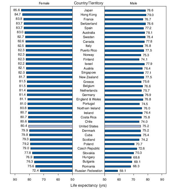 Life Expectancy Ranking* at Birth,† by Sex — Selected Countries
and Territories, 2004§¶