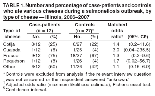 TABLE 1. Number and percentage of case-patients and controls
who ate various cheeses during a salmonellosis outbreak, by
type of cheese — Illinois, 2006–2007
Case-patients Controls Matched
Type of (n = 12) (n = 27)* odds
cheese No. (%) No. (%) ratio† (95% CI§)
Cotija 3/12 (25) 6/27 (22) 1.4 (0.2–11.6)
Cuajada 1/12 (8) 1/26 (4) 3.0 (0.04–235.5)
Fresco 9/12 (75) 18/27 (67) 1.3 (0.2–9.6)
Requéson 1/12 (8) 1/26 (4) 1.7 (0.02–56.7)
Other 6/12 (50) 11/26 (42) 1.1 (0.16–6.9)
*Controls were excluded from analysis if the relevant interview question
was not answered or the respondent answered “unknown.”
†Adjusted odds ratio (maximum likelihood estimate), Fisher’s exact test.
§Confidence interval.