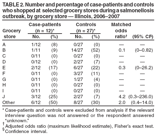 TABLE 2. Number and percentage of case-patients and controls
who shopped at selected grocery stores during a salmonellosis
outbreak, by grocery store — Illinois, 2006–2007
Case-patients Controls Matched
Grocery (n = 12)* (n = 27)* odds
store No. (%) No. (%) ratio† (95% CI§)
A 1/12 (8) 0/27 (0) — —
B 1/11 (9) 14/27 (52) 0.1 (0–0.82)
C 0/11 (0) 0/27 (0) — —
D 0/12 (0) 2/27 (7) — —
E 2/12 (17) 6/27 (22) 0.3 (0–26.2)
F 0/11 (0) 3/27 (11) — —
G 0/11 (0) 1/27 (4) — —
H 0/11 (0) 0/27 (0) — —
I 0/11 (0) 0/27 (0) — —
J 3/12 (25) 2/27 (7) 4.2 (0.3–236.0)
Other 6/12 (50) 8/27 (30) 2.0 (0.4–14.0)
* Case-patients and controls were excluded from analysis if the relevant
interview question was not answered or the respondent answered
“unknown.”
† Adjusted odds ratio (maximum likelihood estimate), Fisher’s exact test.
§ Confidence interval.