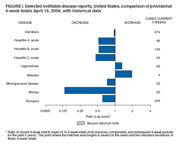 FIGURE I. Selected notifiable disease reports, United States, comparison of provisional
4-week totals April 19, 2008, with historical data