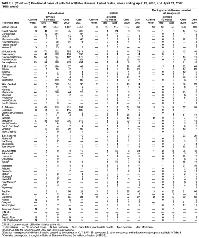 TABLE II. (Continued) Provisional cases of selected notifiable diseases, United States, weeks ending April 19, 2008, and April 21, 2007
(16th Week)*