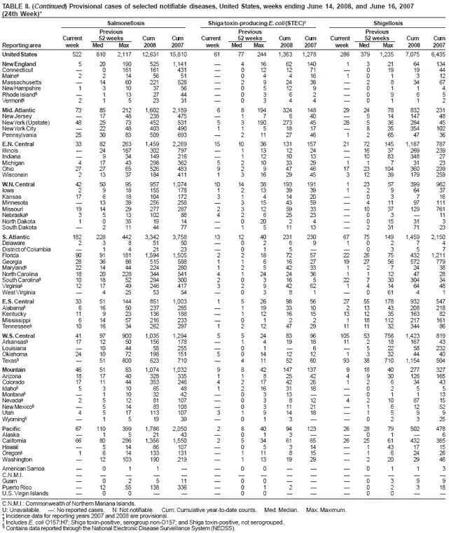 TABLE II. (Continued) Provisional cases of selected notifiable diseases, United States, weeks ending June 14, 2008, and June 16, 2007 (24th Week)* Salmonellosis Shiga toxin-producing E. coli (STEC) Shigellosis Previous Previous Previous Current 52 weeks Cum Cum Current 52 weeks Cum Cum Current 52 weeks Cum Cum Reporting area week Med Max 2008 2007 week Med Max 2008 2007 week Med Max 2008 2007
United States 522 810 2,117 12,631 15,810 61 77 244 1,363 1,278 286 379 1,235 7,075 6,435
New England 5 20 190 5251,141  4 16 62 140 1 3 21 64 134 Connecticut  0161 161 431  012 12 71  0 19 19 44 Maine§ 2214 56 51 04 416 101 312 Massachusetts  14 60 221 528  2 9 24 38 2 8 34 67 New Hampshire 1 310 37 56  0512 9 0 1 1 4 Rhode Island§ 113 27 44 03 62 09 6 5 Vermont§ 21 523 31 03 44 01 1 2
Mid. Atlantic 73 85 212 1,602 2,189 6 8 194 324 148 29 24 78 832 231 New Jersey  17 48 238 475  1 7 6 40 5 14147 48 New York(Upstate) 48 25 73 452 531 5 3 190 273 45 28 5 36 284 45 New YorkCity  22 48 403 490 1 1 5 18 17 8 35 354102 Pennsylvania 25 30 83 509 693  2 11 27 46 1 2 65 47 36
E.N. Central 33 82 263 1,459 2,269 15 10 36 131 157 21 72 145 1,187 787 Illinois  24 187 302 797  1 13 12 24 16 37 269 239 Indiana  9 34 149 216  112 10 13 10 83 348 27 Michigan 417 43 298 362 5 210 33 29 11 7 31 23 Ohio 27 27 65 526 483 9 2 9 47 46 17 23 104 360 239 Wisconsin 2 13 37 184 411 1 3 16 29 45 312 39 179 259
W.N.
Central 42 50 95 957 1,074 10 14 38 193 191 1 23 57 399 962 Iowa 2 9 18155 178 1 213 3939 12 9 64 37 Kansas 17 618 104 172 3 1414 20 0 3 716 Minnesota  13 39 256 258  315 43 59  4 11 97 111 Missouri 19 14 29 277 287 2 3 12 59 33 10 37 129 761 Nebraska§ 3 513 102 88 4 2625 23 0 3 11 North Dakota 1 0 35 19 14  020 2 4 015 31 3 South Dakota  2 11 44 77  1 5 11 13 231 71 23
S.
Atlantic 182 228 442 3,342 3,758 13 12 40 231 230 67 75 149 1,459 2,150 Delaware 23 851 50 02 69 102 7 4 District of Columbia  1 4 21 23  0 1 5 0 3 5 7 Florida 90 91 181 1,594 1,505 2 2 18 72 57 22 26 75 432 1,211 Georgia 28 36 86 515 588 1 1 6 16 27 19 27 56 572 779 Maryland§ 2214 44 224 280 1 2 5 42 33 12 7 24 38 North Carolina 18 20 228 344 541 4 1 24 24 36 1 1 12 47 28 South Carolina§ 10 18 52 294 300 2 0 3 16 5 22 7 30 304 34 Virginia§ 1217 49 246 417 3 2 9 42 62 1414 64 48 West Virginia  425 53 54  03 8 1 061 4 1
E.S. Central 33 51 144 8511,003 1 5 26 98 56 27 55 178 932 547 Alabama§ 6 16 50 237 285  1 19 33 10 213 43 208 218 Kentucky 11 9 23 136 188  1 12 16 15 13 12 35 163 82 Mississippi 6 14 57 216 233  0 1 2 2 118 112 217 161 Tennessee§ 10 16 34 262 297 1 2 12 47 29 11 11 32 344 86
W.S. Central 41 97 900 1,035 1,294 5 5 24 83 96 105 53 756 1,423 819 Arkansas§ 17 12 50 156 178  1 4 19 18 11 2 18167 43 Louisiana 10 44 58 255  0 1  6 522 58 232 Oklahoma 24 10 72 198 151 5 014 12 12 13 32 44 40 Texas§  51 800 623 710  4 11 52 60 93 38 710 1,154 504
Mountain 46 51 83 1,074 1,032 9 8 42 147 137 9 18 40 277 327 Arizona 18 17 40 328 335 1 1 8 25 42 49 30 126 165 Colorado 17 11 44 353 246 4 217 42 26 12 6 34 43 Idaho§ 5 310 65 48 1 2163118 0 2 5 5 Montana§  110 32 42  0313  0 1 113 Nevada§ 2 512 81107  03 812 42108715 New Mexico§  514 83108  0311 21 1 61252 Utah 4 517 113107 3 1914 18 1 5 9 9 Wyoming§ 1 519 39 01 3 02 325
Pacific 67 110 399 1,786 2,050 2 8 40 94 123 26 28 79 502 478 Alaska 1 521 43 01 3 01 6 California 66 80 286 1,356 1,550 2 5 34 61 65 26 25 61 432 385 Hawaii  514 86107  05 314 1431715 Oregon§ 1 6 14133 131  111 815 1 6 24 26 Washington  12 103 190 219  113 19 29  2 20 29 46
American Samoa 0 1 1  00 01 1 3
C.N.M.I.      Guam 0 2 511 00 03 9 9 Puerto Rico 12 55 138336  01 2 0 2 3 18
U.S. Virgin Islands  0 0    00  0 0  
C.N.M.I.: Commonwealth of Northern Mariana Islands.
U: Unavailable. : No reported cases. N: Not notifiable. Cum: Cumulative year-to-date counts. Med: Median. Max: Maximum.
* Incidence data for reporting years 2007 and 2008 are provisional.
 Includes E. coli O157:H7; Shiga toxin-positive, serogroup non-O157; and Shiga toxin-positive, not serogrouped.
§
Contains data reported through the National Electronic Disease Surveillance System (NEDSS).