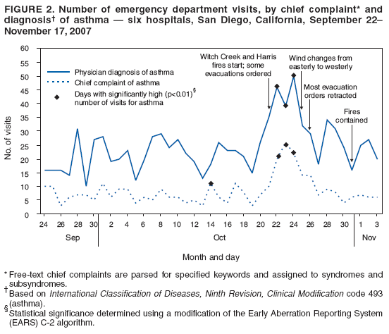 FIGURE 2. Number of emergency department visits, by chief complaint* and
diagnosis† of asthma — six hospitals, San Diego, California, September 22–
November 17, 2007
0
5
10
15
20
25
30
35
40
45
50
55
No. of visits
Month and day
Sep Oct Nov
24 26 28 30 2 4 6 8 10 12 14 16 18 20 22 24 26 28 30 1 3
Physician diagnosis of asthma
Chief complaint of asthma
Days with significantly high (p<0.01)
number of visits for asthma
§
Witch Creek and Harris
fires start; some
evacuations ordered
Wind changes from
easterly to westerly
Most evacuation
orders retracted
Fires
contained
60
* Free-text chief complaints are parsed for specified keywords and assigned to syndromes and
subsyndromes.
†Based on International Classification of Diseases, Ninth Revision, Clinical Modification code 493
(asthma).
§Statistical significance determined using a modification of the Early Aberration Reporting System
(EARS) C-2 algorithm.