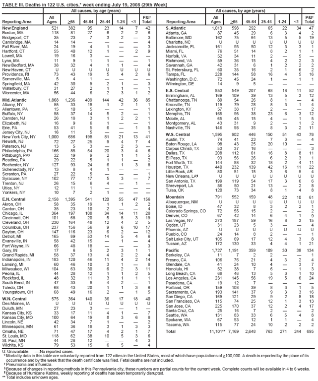 TABLE III. Deaths in 122 U.S. cities,* week ending July 19, 2008 (29th Week)
All causes, by age (years)
All causes, by age (years)
Reporting Area
All Ages
>65
45-64
25-44
1-24
<1
P&I Total
Reporting Area
All Ages
>65
45-64
25-44
1-24
<1
P&I Total
New England
521
382 95 23 14
7
42
S. Atlantic 1,013 598 292 65
22
34
47
Boston, MA
118
81 27 6 2
2
6
Atlanta, GA 87 45 29 6
3
4
2
Bridgeport, CT
35
23 7 3 2

3
Baltimore, MD 162 75 64 13
5
5
19
Cambridge, MA
14
14   

4
Charlotte, NC U U U U
U
U
U
Fall River, MA
24
19 4 1 

3
Jacksonville, FL 161 93 50 12
3
3
1
Hartford, CT
55
40 12 1 
2
9
Miami, FL 76 51 14 8
2
1
1
Lowell, MA
19
16 3  


Norfolk, VA 52 34 11 2

5

Lynn, MA
11
9 1 1 

1
Richmond, VA 59 36 15 4
2
2
3
New Bedford, MA
38
32 4 1 1

4
Savannah, GA 42 31 6 1
2
2
2
New Haven, CT
U
U U U U
U
U
St. Petersburg, FL 60 35 16 2
1
6
2
Providence, RI
73
43 19 5 4
2
6
Tampa, FL 228 144 58 16
4
5
16
Somerville, MA
5
4 1  


Washington, D.C. 72 45 24 1

1
1
Springfield, MA
42
30 9 2 1

3
Wilmington, DE 14 9 5 



Waterbury, CT Worcester, MA
31 56
27 2 1 1 44 6 2 3
 1
1 2
E.S. Central 853 549 207 68 Birmingham, AL 169 109 39 13
18 5
11 3
52 12
Mid. Atlantic
1,868
1,236 409 144 42
36
85
Chattanooga, TN 89 54 26 8
1

4
Albany, NY
55
33 18 1 2
1
1
Knoxville, TN 119 79 28 8
3
1
4
Allentown, PA
15
10 5  

1
Lexington, KY 57 38 17 2


2
Buffalo, NY
58
37 14 5 2

1
Memphis, TN 165 95 38 23
6
3
12
Camden, NJ
26
18 3 1 2
2
1
Mobile, AL 65 45 15 4

1
5
Elizabeth, NJ
16
9 6 1 

1
Montgomery, AL 43 31 9 2

1
2
Erie, PA
53
41 5 6 
1
5
Nashville, TN 146 98 35 8
3
2
11
Jersey City, NJ New York City, NY Newark, NJ Paterson, NJ Philadelphia, PA Pittsburgh, PA§ Reading, PA Rochester, NY Schenectady, NY Scranton, PA Syracuse, NY Trenton, NJ Utica, NY Yonkers, NY
16 1,000 72 13 166 32 29 127 13 27 102 26 12 10
11 5   686 198 81 21 27 25 9 4 5 3  2 85 54 20 3 19 9 2 1 22 5 1 1 93 24 6 1 8 4 1  22 5   77 17 5 3 15 6 4  11 1   7 2 1 
 13 7 3 4 1  3    1  
1 41 4  6 5 2 8  1 7   
W.S. Central 1,595 902 446 150 Austin, TX 74 41 23 7 Baton Rouge, LA 98 43 25 20 Corpus Christi, TX 53 37 16  Dallas, TX 208 112 61 16 El Paso, TX 93 56 26 6 Fort Worth, TX 144 88 32 18 Houston, TX 440 232 139 42 Little Rock, AR 80 51 15 3 New Orleans, LA¶ U U U U San Antonio, TX 199 119 54 17 Shreveport, LA 86 50 21 13 Tulsa, OK 120 73 34 8
51 3 10  8 2 2 16 6 U 3  1
43    8 3 4 11 5 U 6 2 4
78 4  3 11 1 11 22 4 U 6 8 8
E.N. Central Akron, OH Canton, OH Chicago, IL Cincinnati, OH Cleveland, OH Columbus, OH Dayton, OH Detroit, MI Evansville, IN Fort Wayne, IN
2,158 58 35 364 101 230 237 147 165 58 66
1,395 541 120 55 35 19 1 1 23 10 2  197 108 34 14 68 20 5 5 164 48 12 4 156 56 9 6 116 23 6 2 89 53 14 5 42 15  1 48 18  
47 2  11 3 2 10  4  
156 2 4 28 19 5 17 12 6 4 3
Mountain 791 552 159 48 Albuquerque, NM U U U U Boise, ID 47 32 8 3 Colorado Springs, CO 72 55 15 2 Denver, CO 67 42 14 6 Las Vegas, NV 273 187 59 16 Ogden, UT 31 23 5 3 Phoenix, AZ U U U U Pueblo, CO 24 14 8 2 Salt Lake City, UT 105 69 17 12 Tucson, AZ 172 130 33 4
22 U 2  4 8  U  4 4
10 U 2  1 3  U  3 1
61 U 1 2 9 15 4 U 1 8 21
Gary, IN
17
6 5 2 3
1
1
Pacific 1,727 1,191 359 109
30
38
134
Grand Rapids, MI
58
37 13 4 2
2
4
Berkeley, CA 11 7 2 2


1
Indianapolis, IN
183
120 46 11 4
2
14
Fresno, CA 106 76 21 4
3
2
4
Lansing, MI
60
46 10 3 1

8
Glendale, CA 41 24 10 4

3
7
Milwaukee, WI
104
63 30 6 2
3
11
Honolulu, HI 52 38 7 6

1
3
Peoria, IL
44
28 12 1 1
2
5
Long Beach, CA 68 46 13 5
3
1
10
Rockford, IL
48
32 11 3 1
1
1
Los Angeles, CA 231 145 56 19
5
6
24
South Bend, IN
47
33 8 4 2

1
Pasadena, CA 19 12 7 



Toledo, OH
68
43 20 1 1
3
6
Portland, OR 159 108 39 8
3
1
5
Youngstown, OH
68
49 16 2 
1
5
Sacramento, CA 193 141 37 9
3
3
16
W.N. Central Des Moines, IA Duluth, MN Kansas City, KS Kansas City, MO Lincoln, NE Minneapolis, MN
575 U 27 33 100 42 61
364 140 36 17 U U U U 23 3   17 11 4 1 64 19 8 3 34 7 1  36 18 3 1
18 U 1  6  3
40 U  7 8 2 3
San Diego, CA 169 121 29 9 San Francisco, CA 115 74 25 12 San Jose, CA 225 170 37 12 Santa Cruz, CA 25 16 7 2 Seattle, WA 131 83 33 6 Spokane, WA 67 53 12 1 Tacoma, WA 115 77 24 10
2 1 2  5 1 2
8 3 4  4  2
18 13 17 2 8 4 2
Omaha, NE
71
47 17 4 2
1
7
Total 11,101** 7,169 2,648 763
271
244
695
St. Louis, MO
118
62 38 10 5
3
6
St. Paul, MN
44
28 12  
4
3
Wichita, KS
79
53 15 6 5

4
U: Unavailable. :No reported cases.
* Mortality data in this table are voluntarily reported from 122 cities in the United States, most of which have populations of >100,000. A death is reported by the place of its occurrence and by the week that the death certificate was filed. Fetal deaths are not included.
 Pneumonia and influenza.
§ Because of changes in reporting methods in this Pennsylvania city, these numbers are partial counts for the current week. Complete counts will be available in 4 to 6 weeks.
¶ Because of Hurricane Katrina, weekly reporting of deaths has been temporarily disrupted.
** Total includes unknown ages.