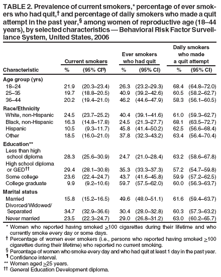 TABLE 2. Prevalence of current smokers,* percentage of ever smokers
who had quit,† and percentage of daily smokers who made a quit
attempt in the past year,§ among women of reproductive age (18–44
years), by selected characteristics — Behavioral Risk Factor Surveillance
System, United States, 2006
Daily smokers
Ever smokers who made
Current smokers who had quit a quit attempt
Characteristic % (95% CI¶) % (95% CI) % (95% CI)
Age group (yrs)
18–24 21.9 (20.3–23.4) 26.3 (23.2–29.3) 68.4 (64.8–72.0)
25–35 19.7 (18.8–20.5) 40.9 (39.2–42.6) 60.5 (58.2–62.7)
36–44 20.2 (19.4–21.0) 46.2 (44.6–47.9) 58.3 (56.1–60.5)
Race/Ethnicity
White, non-Hispanic 24.5 (23.7–25.2) 40.4 (39.1–41.6) 61.0 (59.3–62.7)
Black, non-Hispanic 16.3 (14.8–17.8) 24.5 (21.3–27.7) 68.1 (63.5–72.7)
Hispanic 10.5 (9.3–11.7) 45.8 (41.4–50.2) 62.5 (56.6–68.4)
Other 18.5 (16.0–21.0) 37.8 (32.3–43.2) 63.4 (56.4–70.4)
Education**
Less than high
school diploma 28.3 (25.6–30.9) 24.7 (21.0–28.4) 63.2 (58.6–67.8)
High school diploma
or GED†† 29.4 (28.1–30.8) 35.3 (33.3–37.3) 57.2 (54.7–59.8)
Some college 23.6 (22.4–24.7) 43.7 (41.6–45.8) 59.9 (57.2–62.5)
College graduate 9.9 (9.2–10.6) 59.7 (57.5–62.0) 60.0 (56.3–63.7)
Marital status
Married 15.8 (15.2–16.5) 49.6 (48.0–51.1) 61.6 (59.4–63.7)
Divorced/Widowed/
Separated 34.7 (32.9–36.6) 30.4 (28.0–32.8) 60.3 (57.3–63.2)
Never married 23.5 (22.3–24.7) 29.0 (26.8–31.2) 63.0 (60.2–65.7)
* Women who reported having smoked >100 cigarettes during their lifetime and who
currently smoke every day or some days.
† Percentage of women ever smokers (i.e., persons who reported having smoked >100
cigarettes during their lifetime) who reported no current smoking.
§ Percentage of women who smoke every day and who had quit at least 1 day in the past year.
¶ Confidence interval.
** Women aged >25 years.
†† General Education Development diploma.