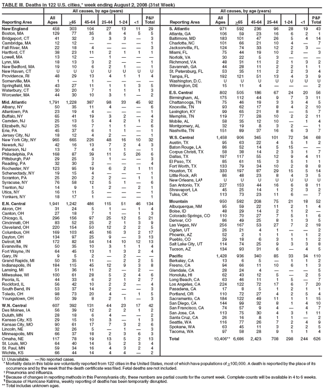 TABLE III. Deaths in 122 U.S. cities,* week ending August 2, 2008 (31st Week)
All causes, by age (years) All causes, by age (years)
All P&I All P&I
Reporting Area Ages >65 45-64 25-44 1-24 <1 Total Reporting Area Ages >65 45-64 25-44 1-24 <1 Total
New England 458 303 104 27 13 11 29
Boston, MA 129 77 35 8 4 5 5
Bridgeport, CT 41 32 3 3 3  3
Cambridge, MA 12 12     1
Fall River, MA 22 18 4    3
Hartford, CT 38 23 11 2 1 1 1
Lowell, MA 13 12  1   
Lynn, MA 18 13 3 2   1
New Bedford, MA 19 10 6 2 1  1
New Haven, CT U U U U U U U
Providence, RI 48 29 13 4 1 1 4
Somerville, MA 1  1    
Springfield, MA 43 27 11 1 1 3 5
Waterbury, CT 30 20 7 1 1 1 3
Worcester, MA 44 30 10 3 1  2
Mid. Atlantic 1,791 1,228 387 98 33 45 92
Albany, NY 50 35 11 4   6
Allentown, PA 23 19 4    1
Buffalo, NY 65 41 19 3 2  4
Camden, NJ 25 13 5 4 2 1 2
Elizabeth, NJ 25 16 7 1 1  6
Erie, PA 45 37 6 1 1  1
Jersey City, NJ 18 12 4 2   1
New York City, NY 965 665 226 48 16 10 32
Newark, NJ 42 16 13 7 2 4 3
Paterson, NJ 13 7 4 1 1  1
Philadelphia, PA 168 87 39 11 5 26 6
Pittsburgh, PA§ 29 25 3 1   3
Reading, PA 32 30 2    4
Rochester, NY 123 95 19 6 2 1 11
Schenectady, NY 19 15 4    1
Scranton, PA 25 20 2 2  1 1
Syracuse, NY 76 58 12 5 1  6
Trenton, NJ 14 9 1 2  2 1
Utica, NY 16 11 5    1
Yonkers, NY 18 17 1    1
E.N. Central 1,941 1,242 486 115 51 46 134
Akron, OH 31 24 5 1  1 4
Canton, OH 27 18 7 1  1 3
Chicago, IL 296 156 97 25 12 5 21
Cincinnati, OH 83 52 25 2 1 3 9
Cleveland, OH 220 154 50 12 2 2 5
Columbus, OH 169 103 45 16 3 2 17
Dayton, OH 134 97 25 9  3 13
Detroit, MI 172 82 54 14 10 12 13
Evansville, IN 50 35 10 3 1 1 4
Fort Wayne, IN 64 45 13 1 3 2 4
Gary, IN 9 5 2  2  
Grand Rapids, MI 50 35 11  2 2 5
Indianapolis, IN 184 115 45 12 9 3 8
Lansing, MI 51 36 11 2  2 
Milwaukee, WI 100 61 28 5 2 4 6
Peoria, IL 44 33 6 2 1 2 7
Rockford, IL 56 42 10 2 2  4
South Bend, IN 53 37 14 2   3
Toledo, OH 98 73 20 4  1 5
Youngstown, OH 50 39 8 2 1  3
W.N. Central 607 392 131 44 23 17 42
Des Moines, IA 56 39 12 2 2 1 2
Duluth, MN 28 18 6 4   2
Kansas City, KS 29 15 10 3  1 3
Kansas City, MO 90 61 17 7 3 2 6
Lincoln, NE 32 26 5  1  3
Minneapolis, MN 66 37 18 2 3 6 3
Omaha, NE 117 78 19 13 5 2 13
St. Louis, MO 64 40 14 5 2 3 4
St. Paul, MN 59 34 16 4 3 2 4
Wichita, KS 66 44 14 4 4  2
S. Atlantic 971 592 236 96 28 19 43
Atlanta, GA 106 59 23 16 6 2 1
Baltimore, MD 183 101 47 26 5 4 14
Charlotte, NC 101 66 21 10 4  7
Jacksonville, FL 124 74 33 12 2 3 
Miami, FL 75 44 19 10 2  3
Norfolk, VA 30 22 5 3   
Richmond, VA 48 31 11 2 1 3 2
Savannah, GA 44 28 11 2 2 1 1
St. Petersburg, FL 53 35 11 2 2 3 4
Tampa, FL 192 121 51 13 4 3 9
Washington, D.C. U U U U U U U
Wilmington, DE 15 11 4    2
E.S. Central 802 505 186 67 24 20 56
Birmingham, AL 175 112 44 9 7 3 11
Chattanooga, TN 75 46 19 3 3 4 5
Knoxville, TN 93 62 17 8 4 2 10
Lexington, KY 99 65 21 8  5 7
Memphis, TN 119 77 28 10 2 2 11
Mobile, AL 58 35 12 10  1 4
Montgomery, AL 32 19 8 3 2  1
Nashville, TN 151 89 37 16 6 3 7
W.S. Central 1,458 906 345 101 72 34 68
Austin, TX 95 63 22 4 5 1 2
Baton Rouge, LA 86 52 14 5 15  
Corpus Christi, TX 58 38 14 2 3 1 7
Dallas, TX 197 117 55 12 9 4 11
El Paso, TX 85 61 15 3 5 1 1
Fort Worth, TX 133 79 34 10 2 8 8
Houston, TX 333 197 87 29 15 5 14
Little Rock, AR 86 48 23 8 4 3 5
New Orleans, LA¶ U U U U U U U
San Antonio, TX 227 153 44 16 6 8 11
Shreveport, LA 45 25 14 1 2 3 2
Tulsa, OK 113 73 23 11 6  7
Mountain 950 582 208 75 21 18 52
Albuquerque, NM 95 59 22 11 2 1 4
Boise, ID 48 29 14 2 1 2 
Colorado Springs, CO 110 70 27 7 5 1 6
Denver, CO 86 49 25 8 1 3 5
Las Vegas, NV 256 167 53 27 7 2 18
Ogden, UT 26 21 4 1   2
Phoenix, AZ 52 2 1 1 1 1 2
Pueblo, CO 29 18 6 3 1 1 2
Salt Lake City, UT 114 74 25 9 3 3 8
Tucson, AZ 134 93 31 6  4 5
Pacific 1,428 936 340 85 33 34 110
Berkeley, CA 13 6 5  1 1 2
Fresno, CA 94 66 11 10 6 1 3
Glendale, CA 28 24 4    5
Honolulu, HI 62 43 12 5  2 5
Long Beach, CA 63 46 11 1 5  7
Los Angeles, CA 224 122 72 17 6 7 20
Pasadena, CA 17 8 5 1 2 1 1
Portland, OR 110 72 27 4 2 5 4
Sacramento, CA 184 122 49 11 1 1 15
San Diego, CA 144 99 32 8 1 4 10
San Francisco, CA 74 57 9 4  4 7
San Jose, CA 113 75 30 4 3 1 11
Santa Cruz, CA 26 16 8 1 1  2
Seattle, WA 116 77 26 7 2 4 9
Spokane, WA 63 45 11 3 2 2 5
Tacoma, WA 97 58 28 9 1 1 4
Total 10,406** 6,686 2,423 708 298 244 626
U: Unavailable. :No reported cases.
*Mortality data in this table are voluntarily reported from 122 cities in the United States, most of which have populations of >100,000. A death is reported by the place of its
occurrence and by the week that the death certificate was filed. Fetal deaths are not included.
 Pneumonia and influenza.
§ Because of changes in reporting methods in this Pennsylvania city, these numbers are partial counts for the current week. Complete counts will be available in 4 to 6 weeks.
¶ Because of Hurricane Katrina, weekly reporting of deaths has been temporarily disrupted.
** Total includes unknown ages.
