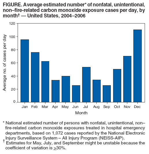 FIGURE. Average estimated number* of nonfatal, unintentional,
non–fire-related carbon monoxide exposure cases per day, by
month† — United States, 2004–2006