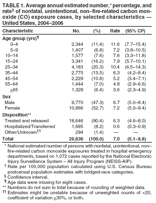 TABLE 1. Average annual estimated number,* percentage, and
rate† of nonfatal, unintentional, non–fire-related carbon monoxide
(CO) exposure cases, by selected characteristics —
United States, 2004–2006
Characteristic No. (%) Rate (95% CI§)
Age group (yrs)¶
0–4 2,344 (11.4) 11.6 (7.7–15.4)
5–9 1,407 (6.8) 7.2 (3.8–10.5)
10–14 1,577 (7.6) 7.6 (3.3–11.8)
15–24 3,341 (16.2) 7.9 (5.7–10.1)
25–34 4,183 (20.3) 10.4 (6.5–14.3)
35–44 2,775 (13.5) 6.3 (4.2–8.4)
45–54 2,229 (10.8) 5.2 (3.4–7.1)
55–64 1,444 (7.0) 4.8 (2.9–6.6)
>65 1,328 (6.4) 3.6 (2.3–4.9)
Sex
Male 9,770 (47.3) 6.7 (5.0–8.4)
Female 10,866 (52.7) 7.2 (5.0–9.4)
Disposition**
Treated and released 18,646 (90.4) 6.3 (4.6–8.0)
Hospitalized/Transferred 1,695 (8.2) 0.6 (0.3–0.9)
Other/Unknown†† 294 (1.4) — —
Total 20,636 (100.0) 7.0 (5.1–8.8)
* National estimated number of persons with nonfatal, unintentional, non–
fire-related carbon monoxide exposures treated in hospital emergency
departments, based on 1,072 cases reported by the National Electronic
Injury Surveillance System – All Injury Program (NEISS-AIP).
† Rate per 100,000 population calculated using U.S. Census Bureau
postcensal population estimates with bridged-race categories.
§ Confidence interval.
¶ Age data were missing for eight cases.
** Numbers do not sum to total because of rounding of weighted data.
†† Estimates might be unstable because of unweighted counts of <20,
coefficient of variation >30%, or both.