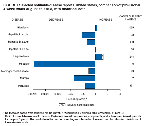 Figure I. Selected notifiable disease reports, United States, comparison of provisional
4-week totals August 16, 2008, with historical data