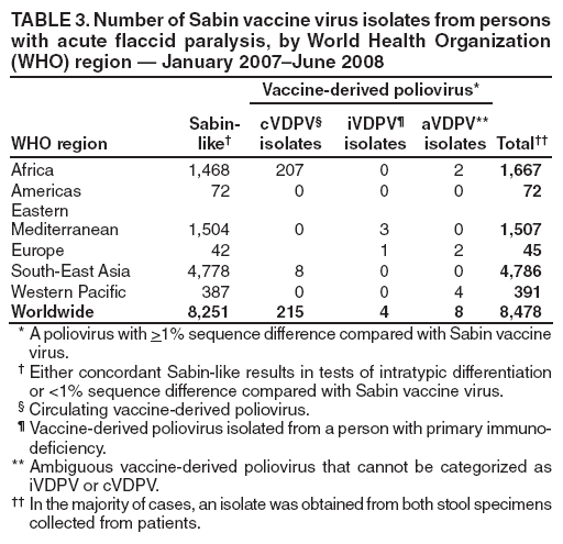 TABLE 3. Number of Sabin vaccine virus isolates from persons
with acute fl accid paralysis, by World Health Organization
(WHO) region — January 2007–June 2008
WHO region
Sabinlike†
Vaccine-derived poliovirus*
Total††
cVDPV§
isolates
iVDPV¶
isolates
aVDPV**
isolates
Africa 1,468 207 0 2 1,667
Americas 72 0 0 0 72
Eastern
Mediterranean 1,504 0 3 0 1,507
Europe 42 1 2 45
South-East Asia 4,778 8 0 0 4,786
Western Pacifi c 387 0 0 4 391
Worldwide 8,251 215 4 8 8,478
* A poliovirus with >1% sequence difference compared with Sabin vaccine
virus.
† Either concordant Sabin-like results in tests of intratypic differentiation
or <1% sequence difference compared with Sabin vaccine virus.
§ Circulating vaccine-derived poliovirus.
¶ Vaccine-derived poliovirus isolated from a person with primary immunodefi
ciency.
** Ambiguous vaccine-derived poliovirus that cannot be categorized as
iVDPV or cVDPV.
†† In the majority of cases, an isolate was obtained from both stool specimens
collected from patients.