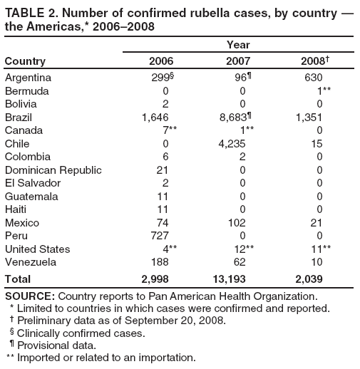 TABLE 2. Number of confirmed rubella cases, by country — the Americas,* 2006–2008
Country
Year
2006
2007
2008†
Argentina
299§
96¶
630
Bermuda
0
0
1**
Bolivia
2
0
0
Brazil
1,646
8,683¶
1,351
Canada
7**
1**
0
Chile
0
4,235
15
Colombia
6
2
0
Dominican Republic
21
0
0
El Salvador
2
0
0
Guatemala
11
0
0
Haiti
11
0
0
Mexico
74
102
21
Peru
727
0
0
United States
4**
12**
11**
Venezuela
188
62
10
Total
2,998
13,193
2,039
SOURCE: Country reports to Pan American Health Organization.
* Limited to countries in which cases were confirmed and reported.
† Preliminary data as of September 20, 2008.
§ Clinically confirmed cases.
¶ Provisional data.
** Imported or related to an importation.