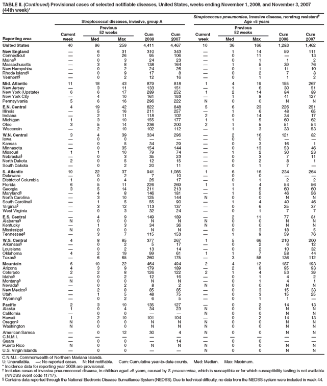 TABLE II. (Continued) Provisional cases of selected notifiable diseases, United States, weeks ending November 1, 2008, and November 3, 2007 (44th week)*
Reporting area
Streptococcal diseases, invasive, group A
Streptococcus pneumoniae, invasive disease, nondrug resistant
Age <5 years
Current
week
Previous
52 weeks
Cum
2008
Cum
2007
Current
week
Previous
52 weeks
Cum
2008
Cum
2007
Med
Max
Med
Max
United States
40
96
259
4,411
4,467
10
36
166
1,283
1,462
New England

6
31
310
343

1
14
59
111
Connecticut

0
26
95
106

0
11

13
Maine§

0
3
24
23

0
1
1
2
Massachusetts

3
8
138
164

1
5
39
76
New Hampshire

0
2
24
26

0
1
11
10
Rhode Island§

0
9
17
8

0
2
7
8
Vermont§

0
2
12
16

0
1
1
2
Mid. Atlantic
11
18
43
879
818
1
4
19
155
267
New Jersey

3
11
133
151

1
6
30
51
New York (Upstate)
6
6
17
289
252
1
2
14
84
89
New York City

4
10
161
193

1
8
41
127
Pennsylvania
5
6
16
296
222
N
0
0
N
N
E.N. Central
4
19
42
822
848
5
6
23
226
251
Illinois

5
16
211
257

1
6
48
65
Indiana

2
11
118
102
2
0
14
34
17
Michigan
1
3
10
155
177
1
1
5
60
62
Ohio
3
5
14
236
200
2
1
5
51
54
Wisconsin

2
10
102
112

1
3
33
53
W.N. Central
3
4
39
334
296

2
16
121
82
Iowa

0
0



0
0


Kansas

0
5
34
29

0
3
16
1
Minnesota

0
35
154
144

0
13
53
46
Missouri
1
1
10
79
74

1
2
30
23
Nebraska§

0
3
35
23

0
3
7
11
North Dakota
2
0
5
12
15

0
2
8
1
South Dakota

0
2
20
11

0
1
7

S. Atlantic
10
22
37
941
1,085
1
6
16
234
264
Delaware

0
2
7
10

0
0


District of Columbia
1
0
4
26
17

0
1
2
2
Florida
6
5
11
226
269
1
1
4
54
56
Georgia
3
5
14
211
213

1
5
60
60
Maryland§

4
8
146
181

1
5
46
56
North Carolina

3
10
125
144
N
0
0
N
N
South Carolina§

1
5
55
90

1
4
40
46
Virginia§

3
12
113
137

0
6
25
37
West Virginia

0
3
32
24

0
1
7
7
E.S. Central

4
9
149
189

2
11
77
81
Alabama§
N
0
0
N
N
N
0
0
N
N
Kentucky

1
3
34
36
N
0
0
N
N
Mississippi
N
0
0
N
N

0
3
18
5
Tennessee§

3
7
115
153

1
9
59
76
W.S. Central
4
8
85
377
267
1
5
66
210
200
Arkansas§

0
2
5
17

0
2
6
12
Louisiana

0
2
13
14

0
2
10
32
Oklahoma
4
2
19
99
61
1
1
7
58
44
Texas§

6
65
260
175

3
58
136
112
Mountain
6
10
22
464
494
2
4
12
187
193
Arizona
4
3
9
179
189

2
8
95
93
Colorado
2
2
8
126
122
2
1
4
53
39
Idaho§

0
2
12
16

0
1
4
2
Montana§
N
0
0
N
N

0
1
4
1
Nevada§

0
2
8
2
N
0
0
N
N
New Mexico§

2
8
85
85

0
3
15
33
Utah

1
5
48
75

0
3
15
25
Wyoming§

0
2
6
5

0
1
1

Pacific
2
3
10
135
127

0
2
14
13
Alaska
1
0
4
34
23
N
0
0
N
N
California

0
0


N
0
0
N
N
Hawaii
1
2
10
101
104

0
2
14
13
Oregon§
N
0
0
N
N
N
0
0
N
N
Washington
N
0
0
N
N
N
0
0
N
N
American Samoa

0
12
30
4
N
0
0
N
N
C.N.M.I.










Guam

0
0

14

0
0


Puerto Rico
N
0
0
N
N
N
0
0
N
N
U.S. Virgin Islands

0
0


N
0
0
N
N
C.N.M.I.: Commonwealth of Northern Mariana Islands.
U: Unavailable. : No reported cases. N: Not notifiable. Cum: Cumulative year-to-date counts. Med: Median. Max: Maximum.
* Incidence data for reporting year 2008 are provisional.
 Includes cases of invasive pneumococcal disease, in children aged <5 years, caused by S. pneumoniae, which is susceptible or for which susceptibility testing is not available (NNDSS event code 11717).
§ Contains data reported through the National Electronic Disease Surveillance System (NEDSS). Due to technical difficulty, no data from the NEDSS system were included in week 44.