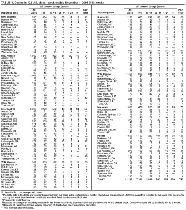 TABLE III. Deaths in 122 U.S. cities,* week ending November 1, 2008 (44th week)
Reporting area
All causes, by age (years)
P&I
Total
Reporting area
All causes, by age (years)
P&I
Total
All
Ages
>65
4564
2544
124
<1
All
Ages
>65
4564
2544
124
<1
New England
535
354
134
28
11
8
45
Boston, MA
167
93
53
12
4
5
11
Bridgeport, CT
29
18
7
2
1
1
3
Cambridge, MA
18
15
1
1
1

2
Fall River, MA
32
29
3



4
Hartford, CT
45
26
13
4
2

5
Lowell, MA
34
24
9
1


2
Lynn, MA
9
4
4
1


1
New Bedford, MA
23
16
7



3
New Haven, CT
U
U
U
U
U
U
U
Providence, RI
66
50
10
4

2
5
Somerville, MA
4
3
1




Springfield, MA
33
24
5
2
2

5
Waterbury, CT
16
9
6

1


Worcester, MA
59
43
15
1


4
Mid. Atlantic
1,869
1,345
382
81
20
40
91
Albany, NY
47
29
13
2
1
2
2
Allentown, PA
29
24
5



3
Buffalo, NY
102
65
23
8
2
4
7
Camden, NJ
14
9
1
2

2

Elizabeth, NJ
8
6
2




Erie, PA
63
52
9
1

1
3
Jersey City, NJ
20
15
5




New York City, NY
1,005
733
203
40
12
16
40
Newark, NJ
34
11
16
2
3
2

Paterson, NJ
11
7
3
1



Philadelphia, PA
165
101
46
14
1
3
2
Pittsburgh, PA§
23
18
3
1

1
2
Reading, PA
38
32
5


1
4
Rochester, NY
127
101
17
6
1
2
11
Schenectady, NY
10
7
2
1



Scranton, PA
22
19
3



1
Syracuse, NY
97
73
18
1

5
12
Trenton, NJ
22
17
2
2

1
1
Utica, NY
14
12
2



2
Yonkers, NY
18
14
4



1
E.N. Central
2,038
1,290
532
140
41
34
152
Akron, OH
49
31
13
2
1
2

Canton, OH
43
29
10
2

2
4
Chicago, IL
355
185
116
38
10
5
31
Cincinnati, OH
87
46
29
7
3
2
12
Cleveland, OH
233
165
39
19
5
5
8
Columbus, OH
171
117
38
12
3
1
12
Dayton, OH
144
94
39
6

5
11
Detroit, MI
149
86
47
10
3
3
9
Evansville, IN
44
32
9
1

2
2
Fort Wayne, IN
62
44
13
4

1
5
Gary, IN
13
5
5
1
2


Grand Rapids, MI
64
49
12
2
1

6
Indianapolis, IN
179
97
58
15
5
4
17
Lansing, MI
43
30
10
2
1


Milwaukee, WI
102
65
26
6
4
1
11
Peoria, IL
42
29
10
2

1
6
Rockford, IL
51
37
8
5
1

1
South Bend, IN
38
26
12



3
Toledo, OH
114
80
27
5
2

10
Youngstown, OH
55
43
11
1


4
W.N. Central
567
365
128
38
18
18
30
Des Moines, IA
58
45
9
2
1
1
1
Duluth, MN
28
23
4


1
5
Kansas City, KS
25
20
5



6
Kansas City, MO
85
51
23
5
3
3
1
Lincoln, NE
32
23
5
2
1
1

Minneapolis, MN
63
32
18
9
1
3
2
Omaha, NE
80
57
15
2
4
2
6
St. Louis, MO
87
47
25
7
4
4
2
St. Paul, MN
51
34
8
5
2
2
4
Wichita, KS
58
33
16
6
2
1
3
S. Atlantic
1,130
683
292
83
37
34
66
Atlanta, GA
101
54
33
7
3
4
1
Baltimore, MD
159
78
49
15
11
5
12
Charlotte, NC
125
82
31
9
2
1
11
Jacksonville, FL
152
95
32
18
3
4
13
Miami, FL
117
63
35
10
6
3
10
Norfolk, VA
52
34
11
2
1
4
2
Richmond, VA
52
34
13
3

2
5
Savannah, GA
48
32
10
3

3
2
St. Petersburg, FL
61
39
14
4
2
2
1
Tampa, FL
138
97
35
4
2

4
Washington, D.C.
113
65
27
8
7
6
4
Wilmington, DE
12
10
2



1
E.S. Central
853
550
209
44
27
22
67
Birmingham, AL
185
115
44
13
8
4
14
Chattanooga, TN
84
52
20
8
4

4
Knoxville, TN
107
72
29
4
1
1
8
Lexington, KY
65
45
14
3
1
2
2
Memphis, TN
169
116
41
5
3
4
15
Mobile, AL
42
28
11
1
1
1
6
Montgomery, AL
53
30
13
1
4
5
3
Nashville, TN
148
92
37
9
5
5
15
W.S. Central
1,456
906
341
110
47
52
79
Austin, TX
76
45
18
8
2
3
3
Baton Rouge, LA
37
30
5

2


Corpus Christi, TX
58
42
12
1
2
1
3
Dallas, TX
220
139
51
12
7
11
18
El Paso, TX
117
78
22
8
3
6
10
Fort Worth, TX
119
70
33
8
3
5
7
Houston, TX
377
211
110
28
13
15
14
Little Rock, AR
77
40
22
8
5
2
2
New Orleans, LA¶
U
U
U
U
U
U
U
San Antonio, TX
216
140
37
26
6
7
14
Shreveport, LA
67
51
12
2
1
1
4
Tulsa, OK
92
60
19
9
3
1
4
Mountain
1,050
678
260
69
15
28
75
Albuquerque, NM
117
74
28
12
2
1
7
Boise, ID
52
37
11
2

2
1
Colorado Springs, CO
75
51
17
4
1
2
2
Denver, CO
78
46
22
5

5
8
Las Vegas, NV
273
175
70
22
4
2
17
Ogden, UT
41
30
9
1
1

6
Phoenix, AZ
132
69
46
6
3
8
7
Pueblo, CO
27
20
4
2

1
2
Salt Lake City, UT
109
67
28
8
1
5
14
Tucson, AZ
146
109
25
7
3
2
11
Pacific
1,688
1,189
320
107
38
34
138
Berkeley, CA
16
14
1

1

1
Fresno, CA
158
115
32
6
3
2
11
Glendale, CA
24
19
3
2


6
Honolulu, HI
53
42
4
3
1
3
3
Long Beach, CA
63
37
13
10
3

8
Los Angeles, CA
270
162
63
25
10
10
31
Pasadena, CA
25
16
7
2


2
Portland, OR
142
103
30
5
2
2
5
Sacramento, CA
178
129
37
9
1
2
19
San Diego, CA
152
110
24
8
2
8
8
San Francisco, CA
118
78
25
10
2
3
15
San Jose, CA
170
124
26
12
6
2
14
Santa Cruz, CA
32
27
4

1

1
Seattle, WA
106
74
21
7
2
2
6
Spokane, WA
77
60
14
3


6
Tacoma, WA
104
79
16
5
4

2
Total**
11,186
7,360
2,598
700
254
270
743
U: Unavailable. :No reported cases.
* Mortality data in this table are voluntarily reported from 122 cities in the United States, most of which have populations of >100,000. A death is reported by the place of its occurrence and by the week that the death certificate was filed. Fetal deaths are not included.
 Pneumonia and influenza.
§ Because of changes in reporting methods in this Pennsylvania city, these numbers are partial counts for the current week. Complete counts will be available in 4 to 6 weeks.
¶ Because of Hurricane Katrina, weekly reporting of deaths has been temporarily disrupted.
** Total includes unknown ages.