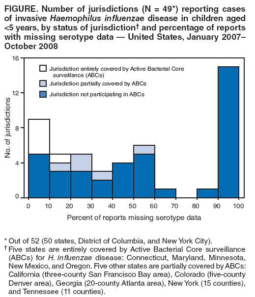 FIGURE. Number of jurisdictions (N = 49*) reporting cases
of invasive Haemophilus influenzae disease in children aged
<5 years, by status of jurisdiction† and percentage of reports with missing serotype data — United States, January 2007–
October 2008