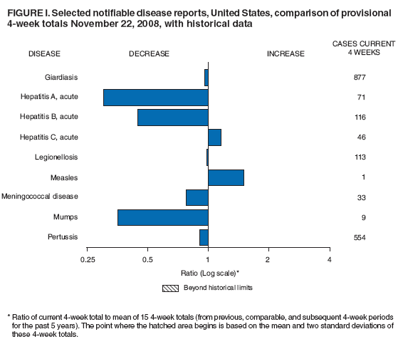 Figure I. Selected notifiable disease reports, United States, comparison of provisional 4-week totals November 22, 2008, with historical data