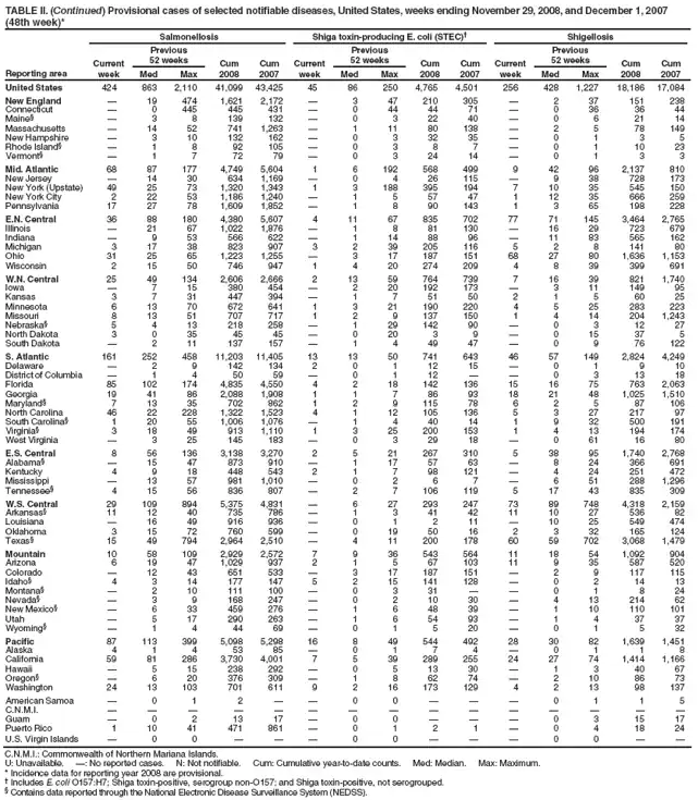 TABLE II. (Continued) Provisional cases of selected notifiable diseases, United States, weeks ending November 29, 2008, and December 1, 2007 (48th week)*
Reporting area
Salmonellosis
Shiga toxin-producing E. coli (STEC)
Shigellosis
Current week
Previous
52 weeks
Cum 2008
Cum 2007
Current week
Previous
52 weeks
Cum 2008
Cum 2007
Current week
Previous
52 weeks
Cum 2008
Cum 2007
Med
Max
Med
Max
Med
Max
United States
424
863
2,110
41,099
43,425
45
86
250
4,765
4,501
256
428
1,227
18,186
17,084
New England

19
474
1,621
2,172

3
47
210
305

2
37
151
238
Connecticut

0
445
445
431

0
44
44
71

0
36
36
44
Maine§

3
8
139
132

0
3
22
40

0
6
21
14
Massachusetts

14
52
741
1,263

1
11
80
138

2
5
78
149
New Hampshire

3
10
132
162

0
3
32
35

0
1
3
5
Rhode Island§

1
8
92
105

0
3
8
7

0
1
10
23
Vermont§

1
7
72
79

0
3
24
14

0
1
3
3
Mid. Atlantic
68
87
177
4,749
5,604
1
6
192
568
499
9
42
96
2,137
810
New Jersey

14
30
634
1,169

0
4
26
115

9
38
728
173
New York (Upstate)
49
25
73
1,320
1,343
1
3
188
395
194
7
10
35
545
150
New York City
2
22
53
1,186
1,240

1
5
57
47
1
12
35
666
259
Pennsylvania
17
27
78
1,609
1,852

1
8
90
143
1
3
65
198
228
E.N. Central
36
88
180
4,380
5,607
4
11
67
835
702
77
71
145
3,464
2,765
Illinois

21
67
1,022
1,876

1
8
81
130

16
29
723
679
Indiana

9
53
566
622

1
14
88
96

11
83
565
162
Michigan
3
17
38
823
907
3
2
39
205
116
5
2
8
141
80
Ohio
31
25
65
1,223
1,255

3
17
187
151
68
27
80
1,636
1,153
Wisconsin
2
15
50
746
947
1
4
20
274
209
4
8
39
399
691
W.N. Central
25
49
134
2,606
2,666
2
13
59
764
739
7
16
39
821
1,740
Iowa

7
15
380
454

2
20
192
173

3
11
149
95
Kansas
3
7
31
447
394

1
7
51
50
2
1
5
60
25
Minnesota
6
13
70
672
641
1
3
21
190
220
4
5
25
283
223
Missouri
8
13
51
707
717
1
2
9
137
150
1
4
14
204
1,243
Nebraska§
5
4
13
218
258

1
29
142
90

0
3
12
27
North Dakota
3
0
35
45
45

0
20
3
9

0
15
37
5
South Dakota

2
11
137
157

1
4
49
47

0
9
76
122
S. Atlantic
161
252
458
11,203
11,405
13
13
50
741
643
46
57
149
2,824
4,249
Delaware

2
9
142
134
2
0
1
12
15

0
1
9
10
District of Columbia

1
4
50
59

0
1
12


0
3
13
18
Florida
85
102
174
4,835
4,550
4
2
18
142
136
15
16
75
763
2,063
Georgia
19
41
86
2,088
1,908
1
1
7
86
93
18
21
48
1,025
1,510
Maryland§
7
13
35
702
862
1
2
9
115
78
6
2
5
87
106
North Carolina
46
22
228
1,322
1,523
4
1
12
105
136
5
3
27
217
97
South Carolina§
1
20
55
1,006
1,076

1
4
40
14
1
9
32
500
191
Virginia§
3
18
49
913
1,110
1
3
25
200
153
1
4
13
194
174
West Virginia

3
25
145
183

0
3
29
18

0
61
16
80
E.S. Central
8
56
136
3,138
3,270
2
5
21
267
310
5
38
95
1,740
2,768
Alabama§

15
47
873
910

1
17
57
63

8
24
366
691
Kentucky
4
9
18
448
543
2
1
7
98
121

4
24
251
472
Mississippi

13
57
981
1,010

0
2
6
7

6
51
288
1,296
Tennessee§
4
15
56
836
807

2
7
106
119
5
17
43
835
309
W.S. Central
29
109
894
5,375
4,831

6
27
293
247
73
89
748
4,318
2,159
Arkansas§
11
12
40
735
786

1
3
41
42
11
10
27
536
82
Louisiana

16
49
916
936

0
1
2
11

10
25
549
474
Oklahoma
3
15
72
760
599

0
19
50
16
2
3
32
165
124
Texas§
15
49
794
2,964
2,510

4
11
200
178
60
59
702
3,068
1,479
Mountain
10
58
109
2,929
2,572
7
9
36
543
564
11
18
54
1,092
904
Arizona
6
19
47
1,029
937
2
1
5
67
103
11
9
35
587
520
Colorado

12
43
651
533

3
17
187
151

2
9
117
115
Idaho§
4
3
14
177
147
5
2
15
141
128

0
2
14
13
Montana§

2
10
111
100

0
3
31


0
1
8
24
Nevada§

3
9
168
247

0
2
10
30

4
13
214
62
New Mexico§

6
33
459
276

1
6
48
39

1
10
110
101
Utah

5
17
290
263

1
6
54
93

1
4
37
37
Wyoming§

1
4
44
69

0
1
5
20

0
1
5
32
Pacific
87
113
399
5,098
5,298
16
8
49
544
492
28
30
82
1,639
1,451
Alaska
4
1
4
53
85

0
1
7
4

0
1
1
8
California
59
81
286
3,730
4,001
7
5
39
289
255
24
27
74
1,414
1,166
Hawaii

5
15
238
292

0
5
13
30

1
3
40
67
Oregon§

6
20
376
309

1
8
62
74

2
10
86
73
Washington
24
13
103
701
611
9
2
16
173
129
4
2
13
98
137
American Samoa

0
1
2


0
0



0
1
1
5
C.N.M.I.















Guam

0
2
13
17

0
0



0
3
15
17
Puerto Rico
1
10
41
471
861

0
1
2
1

0
4
18
24
U.S. Virgin Islands

0
0



0
0



0
0


C.N.M.I.: Commonwealth of Northern Mariana Islands.
U: Unavailable. : No reported cases. N: Not notifiable. Cum: Cumulative year-to-date counts. Med: Median. Max: Maximum.
* Incidence data for reporting year 2008 are provisional.
 Includes E. coli O157:H7; Shiga toxin-positive, serogroup non-O157; and Shiga toxin-positive, not serogrouped.
§ Contains data reported through the National Electronic Disease Surveillance System (NEDSS).