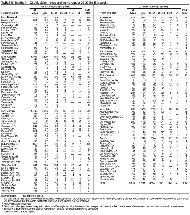 TABLE III. Deaths in 122 U.S. cities,* week ending November 29, 2008 (48th week)
Reporting area
All causes, by age (years)
P&I
Total
Reporting area
All causes, by age (years)
P&I
Total
All
Ages
>65
4564
2544
124
<1
All
Ages
>65
4564
2544
124
<1
New England
415
297
83
17
7
11
36
Boston, MA
154
100
36
7
6
5
16
Bridgeport, CT
U
U
U
U
U
U
U
Cambridge, MA
8
6
2




Fall River, MA
22
19
2
1


5
Hartford, CT
29
23
2
3

1
3
Lowell, MA
24
18
4
2



Lynn, MA
5
4
1



1
New Bedford, MA
15
9
5
1


1
New Haven, CT
U
U
U
U
U
U
U
Providence, RI
44
37
7



2
Somerville, MA
1
1





Springfield, MA
29
15
10
3

1
2
Waterbury, CT
33
24
5

1
3
1
Worcester, MA
51
41
9


1
5
Mid. Atlantic
1,791
1,223
406
100
32
29
92
Albany, NY
41
24
9
2
3
3
2
Allentown, PA
36
28
6
2


3
Buffalo, NY
73
54
16
1

1
7
Camden, NJ
17
6
4
4
2
1
1
Elizabeth, NJ
8
7
1



2
Erie, PA
35
23
11
1


2
Jersey City, NJ
20
16
3

1

1
New York City, NY
882
604
203
52
13
10
38
Newark, NJ
25
9
9
3
2
2

Paterson, NJ
12
5
5
2


2
Philadelphia, PA
371
241
94
19
7
10
9
Pittsburgh, PA§
18
12
4
2


1
Reading, PA
31
26
3
2


4
Rochester, NY
98
76
12
6
2
2
8
Schenectady, NY
15
9
5

1

4
Scranton, PA
26
22
3

1

2
Syracuse, NY
25
20
4
1


2
Trenton, NJ
20
13
4
3



Utica, NY
18
15
3



3
Yonkers, NY
20
13
7



1
E.N. Central
1,540
1,056
349
66
23
44
100
Akron, OH
41
29
6
5

1
2
Canton, OH
38
31
5
2


4
Chicago, IL
273
169
74
14
6
8
28
Cincinnati, OH
U
U
U
U
U
U
U
Cleveland, OH
202
138
53
2
2
7
8
Columbus, OH
149
104
29
6
4
6
6
Dayton, OH
100
69
24
4
1
2
3
Detroit, MI
124
59
43
10
5
7
5
Evansville, IN
44
32
10
2


2
Fort Wayne, IN
52
38
12
1
1

3
Gary, IN
11
8
2
1



Grand Rapids, MI
40
27
7
3

3
4
Indianapolis, IN
158
111
30
8
2
7
10
Lansing, MI
34
27
6
1


1
Milwaukee, WI
45
37
7


1
6
Peoria, IL
28
24
4



5
Rockford, IL
37
29
5
3


4
South Bend, IN
39
28
9
1
1

2
Toledo, OH
72
55
12
3
1
1
3
Youngstown, OH
53
41
11


1
4
W.N. Central
444
295
104
18
12
14
31
Des Moines, IA
99
64
23
8
3
1
7
Duluth, MN
15
12
2


1

Kansas City, KS
15
9
4
1
1


Kansas City, MO
63
43
13

4
3
4
Lincoln, NE
16
14

1

1

Minneapolis, MN
38
20
13
3

2
4
Omaha, NE
67
45
18

1
3
7
St. Louis, MO
36
19
11
2
2
1
2
St. Paul, MN
50
36
9
3
1
1
5
Wichita, KS
45
33
11


1
2
S. Atlantic
817
527
190
61
16
21
51
Atlanta, GA
U
U
U
U
U
U
U
Baltimore, MD
184
111
43
19
4
7
17
Charlotte, NC
73
49
17
4
1
2
4
Jacksonville, FL
92
59
20
11
2

2
Miami, FL
122
82
21
15
1
3
5
Norfolk, VA
27
18
4
1
1
1
3
Richmond, VA
20
11
8

1


Savannah, GA
47
33
10
1

3
6
St. Petersburg, FL
31
19
7
3
1
1
3
Tampa, FL
124
86
32
3
1
2
7
Washington, D.C.
92
55
27
4
4
2
3
Wilmington, DE
5
4
1



1
E.S. Central
621
406
152
33
16
14
49
Birmingham, AL
105
67
21
10
2
5
11
Chattanooga, TN
61
42
11
3
2
3
2
Knoxville, TN
52
34
14
2
1
1
7
Lexington, KY
18
13
5




Memphis, TN
164
104
48
5
5
2
19
Mobile, AL
69
48
13
4
2
2
1
Montgomery, AL
17
10
4
2
1


Nashville, TN
135
88
36
7
3
1
9
W.S. Central
863
529
232
65
20
17
49
Austin, TX
54
37
14
2

1
8
Baton Rouge, LA
U
U
U
U
U
U
U
Corpus Christi, TX
33
26
6
1


4
Dallas, TX
126
69
36
12
4
5
4
El Paso, TX
50
33
15
2


2
Fort Worth, TX
61
35
23
1
1
1

Houston, TX
234
131
71
22
5
5
15
Little Rock, AR
53
24
16
9
1
3
2
New Orleans, LA¶
U
U
U
U
U
U
U
San Antonio, TX
129
91
20
9
7
2
8
Shreveport, LA
42
32
9

1

6
Tulsa, OK
81
51
22
7
1


Mountain
908
575
217
81
19
16
58
Albuquerque, NM
98
67
17
12
1
1
11
Boise, ID
41
32
7
1
1

1
Colorado Springs, CO
47
28
12
5
1
1
1
Denver, CO
81
53
18
8

2
4
Las Vegas, NV
208
123
54
21
7
3
16
Ogden, UT
25
17
8



2
Phoenix, AZ
192
119
49
17
2
5
10
Pueblo, CO
20
13
5
1

1
2
Salt Lake City, UT
76
44
16
12
3
1
5
Tucson, AZ
120
79
31
4
4
2
6
Pacific
1,119
748
274
53
17
27
103
Berkeley, CA
8
6
1
1


1
Fresno, CA
U
U
U
U
U
U
U
Glendale, CA
33
24
8
1


5
Honolulu, HI
55
36
13
3
2
1
7
Long Beach, CA
41
30
9
1

1
6
Los Angeles, CA
172
111
47
8
2
4
19
Pasadena, CA
20
16
3


1
1
Portland, OR
103
67
29
5
1
1
7
Sacramento, CA
131
83
35
7
2
4
12
San Diego, CA
97
65
26
3
1
2
11
San Francisco, CA
88
54
22
5

7
9
San Jose, CA
171
124
34
7
4
2
15
Santa Cruz, CA
17
12
2
1
1
1

Seattle, WA
69
43
18
5
1
2
3
Spokane, WA
44
30
12
2


4
Tacoma, WA
70
47
15
4
3
1
3
Total**
8,518
5,656
2,007
494
162
193
569
U: Unavailable. :No reported cases.
* Mortality data in this table are voluntarily reported from 122 cities in the United States, most of which have populations of >100,000. A death is reported by the place of its occurrence and by the week that the death certificate was filed. Fetal deaths are not included.
 Pneumonia and influenza.
§ Because of changes in reporting methods in this Pennsylvania city, these numbers are partial counts for the current week. Complete counts will be available in 4 to 6 weeks.
¶ Because of Hurricane Katrina, weekly reporting of deaths has been temporarily disrupted.
** Total includes unknown ages.