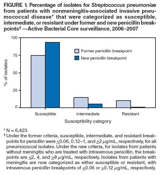 FIGURE 1. Percentage of isolates for Streptococcus pneumoniae
from patients with nonmeningitis-associated invasive pneumococcal
disease* that were categorized as susceptible, intermediate,
or resistant under former and new penicillin break-
points† —Active Bacterial Core surveillance, 2006–2007