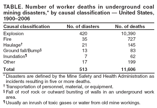 TABLE. Number of worker deaths in underground coal mining disasters,* by causal classification — United States, 1900–2006
Causal classification
No. of diasters
No. of deaths
Explosion
420
10,390
Fire
35
727
Haulage†
21
145
Ground fall/Bump§
13
83
Inundation¶
7
62
Other
17
199
Total
513
11,606
* Disasters are defined by the Mine Safety and Health Administration as incidents resulting in five or more deaths.
† Transportation of personnel, material, or equipment.
§ Fall of roof rock or outward bursting of walls in an underground work area.
¶ Usually an inrush of toxic gases or water from old mine workings.