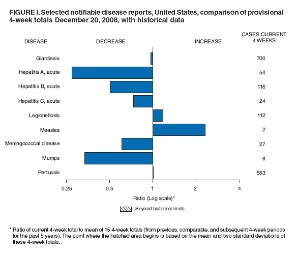 Figure I. Selected notifiable disease reports, United States, comparison of provisional 4-week totals December 20, 2008, with historical data