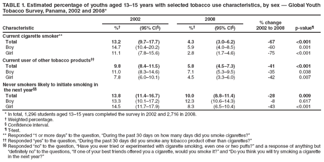 TABLE 1. Estimated percentage of youths aged 13–15 years with selected tobacco use characteristics, by sex — Global Youth Tobacco Survey, Panama, 2002 and 2008*
2002
2008
% change
2002 to 2008
Characteristic
%†
(95% CI§)
%†
(95% CI§)
p-value¶
Current cigarette smoker**
Total
13.2
(9.7–17.7)
4.3
(3.0–6.2)
-67
<0.001
Boy
14.7
(10.4–20.2)
5.9
(4.0–8.5)
-60
0.001
Girl
11.1
(7.8–15.6)
2.8
(1.7–4.6)
-75
<0.001
Current user of other tobacco products††
Total
9.8
(8.4–11.5)
5.8
(4.5–7.3)
-41
<0.001
Boy
11.0
(8.3–14.6)
7.1
(5.3–9.5)
-35
0.038
Girl
7.8
(6.0–10.1)
4.5
(3.3–6.0)
-42
0.007
Never smokers likely to initiate smoking in
the next year§§
Total
13.8
(11.4–16.7)
10.0
(8.8–11.4)
-28
0.009
Boy
13.3
(10.1–17.2)
12.3
(10.6–14.3)
-8
0.617
Girl
14.5
(11.7–17.9)
8.3
(6.5–10.4)
-43
<0.001
* In total, 1,296 students aged 13–15 years completed the survey in 2002 and 2,716 in 2008.
† Weighted percentage.
§ Confidence interval.
¶ T-test.
** Responded “1 or more days” to the question, “During the past 30 days on how many days did you smoke cigarettes?”
†† Responded “yes” to the question, “During the past 30 days did you smoke any tobacco product other than cigarettes?”
§§ Responded “no” to the question, “Have you ever tried or experimented with cigarette smoking, even one or two puffs?” and a response of anything but “definitely no” to the questions, “If one of your best friends offered you a cigarette, would you smoke it?” and “Do you think you will try smoking a cigarette in the next year?”