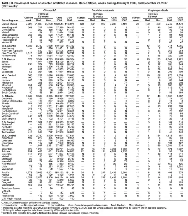 TABLE II. Provisional cases of selected notifiable diseases, United States, weeks ending January 3, 2009, and December 29, 2007
(53rd week)*
Reporting area
Chlamydia
Coccidiodomycosis
Cryptosporidiosis
Current week
Previous
52 weeks
Cum
2008
Cum
2007
Current week
Previous
52 weeks
Cum
2008
Cum
2007
Current week
Previous
52 week
Cum
2008
Cum
2007
Med
Max
Med
Max
Med
Max
United States
7,228
21,338
25,223
1093514
1108374
128
122
322
7,283
8,121
29
100
430
7,749
11,170
New England
308
707
1,048
37,389
36,429

0
1
1
2
1
5
40
303
335
Connecticut

202
468
11,204
11,454
N
0
0
N
N

0
38
38
42
Maine§

51
72
2,484
2,541
N
0
0
N
N

0
6
45
56
Massachusetts
268
329
623
17,541
16,145
N
0
0
N
N

1
9
91
132
New Hampshire
18
42
64
2,143
2,055

0
1
1
2
1
1
4
59
47
Rhode Island§
4
55
208
3,180
3,177

0
0



0
3
10
11
Vermont§
18
14
52
837
1,057
N
0
0
N
N

1
7
60
47
Mid. Atlantic
1,083
2,730
5,069
149,152
144,722

0
0



12
34
711
1,365
New Jersey

442
576
21,651
21,536
N
0
0
N
N

0
2
26
67
New York (Upstate)

532
834
27,595
29,975
N
0
0
N
N

4
17
263
254
New York City
1,012
1,008
3,412
58,372
50,742
N
0
0
N
N

2
6
102
105
Pennsylvania
71
804
1,054
41,534
42,469
N
0
0
N
N

5
15
320
939
E.N. Central
375
3,517
4,285
176,919
180,524
2
1
3
44
36
8
25
125
2,042
1,921
Illinois

1,074
1,379
52,139
55,470
N
0
0
N
N

2
13
189
201
Indiana
290
377
713
20,878
20,712
N
0
0
N
N

3
12
185
149
Michigan

841
1,226
44,175
37,353

0
3
31
24

5
13
273
211
Ohio
32
812
1,261
42,653
47,434
2
0
1
13
12
7
6
59
689
570
Wisconsin
53
324
615
17,074
19,555
N
0
0
N
N
1
9
46
706
790
W.N. Central
566
1,268
1,696
65,096
63,085

0
2
4
86
2
16
68
976
1,659
Iowa
100
174
240
9,243
8,643
N
0
0
N
N

4
30
280
610
Kansas
107
179
529
9,234
8,180
N
0
0
N
N

1
8
83
144
Minnesota

265
373
12,591
13,413

0
0

77

4
15
228
302
Missouri
251
490
566
24,774
23,308

0
2
4
9
2
3
13
180
182
Nebraska§
58
78
244
4,463
5,132
N
0
0
N
N

2
8
113
174
North Dakota
10
34
58
1,817
1,789
N
0
0
N
N

0
2
7
78
South Dakota
40
55
85
2,974
2,620
N
0
0
N
N

1
9
85
169
S. Atlantic
1,285
3,584
6,325
190,371
217,935

0
1
5
5
2
17
46
1,006
1,287
Delaware
132
67
150
3,868
3,479

0
1
2


0
2
11
20
District of Columbia

126
207
6,580
6,029

0
0

2

0
2
11
3
Florida
654
1,367
1,571
69,479
57,575
N
0
0
N
N

7
35
478
667
Georgia
2
260
1,301
21,440
42,913
N
0
0
N
N

4
13
237
239
Maryland§
253
439
697
23,271
23,150

0
1
3
3

1
4
45
36
North Carolina

0
1,208
5,901
30,611
N
0
0
N
N
1
0
16
78
132
South Carolina§

480
3,043
26,116
26,431
N
0
0
N
N
1
1
4
53
88
Virginia§
243
621
1,059
30,522
24,579
N
0
0
N
N

1
4
70
90
West Virginia
1
60
102
3,194
3,168
N
0
0
N
N

0
3
23
12
E.S. Central
770
1,567
2,302
83,533
82,503

0
0


1
3
9
164
616
Alabama§

456
561
22,240
25,153
N
0
0
N
N

1
6
67
125
Kentucky

240
373
12,082
8,798
N
0
0
N
N

0
4
35
249
Mississippi
360
390
1,048
21,251
21,686
N
0
0
N
N

0
2
17
102
Tennessee§
410
534
792
27,960
26,866
N
0
0
N
N
1
1
6
45
140
W.S. Central
138
2,780
3,530
140,661
127,631

0
1
3
3
2
5
154
1,615
487
Arkansas§
109
276
455
13,620
9,954
N
0
0
N
N

0
6
39
63
Louisiana

404
775
21,245
19,362

0
1
3
3

1
5
61
64
Oklahoma
29
167
392
7,909
12,529
N
0
0
N
N
2
1
16
134
127
Texas§

1,947
2,351
97,887
85,786
N
0
0
N
N

2
139
1,381
233
Mountain
925
1,260
1,680
65,271
74,414
92
86
181
4,794
4,998
2
8
37
524
2,922
Arizona
294
458
651
23,086
24,866
92
86
181
4,709
4,832
1
1
9
92
53
Colorado
413
214
587
11,977
17,186
N
0
0
N
N
1
1
12
111
211
Idaho§

60
314
3,797
3,722
N
0
0
N
N

1
5
66
464
Montana§
23
59
87
2,962
2,748
N
0
0
N
N

1
3
41
75
Nevada§
101
178
416
9,336
9,514

0
6
46
72

0
1
1
37
New Mexico§

130
455
7,353
9,460

0
3
28
23

1
23
150
125
Utah
78
107
253
5,233
5,721

0
3
9
68

0
6
46
1,901
Wyoming§
16
30
58
1,527
1,197

0
1
2
3

0
4
17
56
Pacific
1,778
3,665
4,201
185,122
181,131
34
31
217
2,432
2,991
11
8
18
408
578
Alaska
68
83
129
4,489
4,911
N
0
0
N
N

0
1
3
4
California
1,353
2,875
3,300
146,174
141,928
34
31
217
2,432
2,991
7
5
14
253
303
Hawaii
32
103
161
5,248
5,659
N
0
0
N
N

0
1
2
6
Oregon§
169
188
631
10,621
9,849
N
0
0
N
N

1
4
53
126
Washington
156
356
634
18,590
18,784
N
0
0
N
N
4
1
11
97
139
American Samoa

0
20
73
95
N
0
0
N
N
N
0
0
N
N
C.N.M.I.















Guam

4
24
124
822

0
0



0
0


Puerto Rico

116
333
6,769
7,909
N
0
0
N
N
N
0
0
N
N
U.S. Virgin Islands

12
23
502
150

0
0



0
0


C.N.M.I.: Commonwealth of Northern Mariana Islands.
U: Unavailable. : No reported cases. N: Not notifiable. Cum: Cumulative year-to-date counts. Med: Median. Max: Maximum.
* Incidence data for reporting year 2008 are provisional. Data for HIV/AIDS, AIDS, and TB, when available, are displayed in Table IV, which appears quarterly.
 Chlamydia refers to genital infections caused by Chlamydia trachomatis.
§ Contains data reported through the National Electronic Disease Surveillance System (NEDSS).