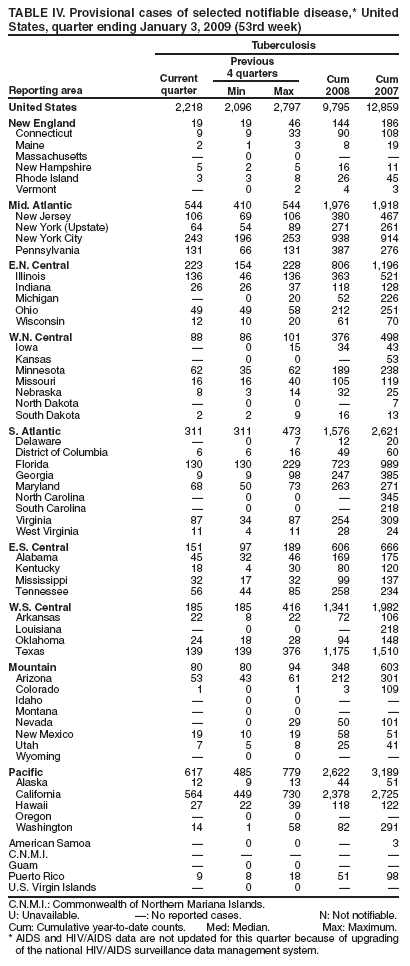 TABLE IV. Provisional cases of selected notifiable disease,* United States, quarter ending January 3, 2009 (53rd week)
Reporting area
Tuberculosis
Current
quarter
Previous
4 quarters
Cum 2008
Cum 2007
Min
Max
United States
2,218
2,096
2,797
9,795
12,859
New England
19
19
46
144
186
Connecticut
9
9
33
90
108
Maine
2
1
3
8
19
Massachusetts

0
0


New Hampshire
5
2
5
16
11
Rhode Island
3
3
8
26
45
Vermont

0
2
4
3
Mid. Atlantic
544
410
544
1,976
1,918
New Jersey
106
69
106
380
467
New York (Upstate)
64
54
89
271
261
New York City
243
196
253
938
914
Pennsylvania
131
66
131
387
276
E.N. Central
223
154
228
806
1,196
Illinois
136
46
136
363
521
Indiana
26
26
37
118
128
Michigan

0
20
52
226
Ohio
49
49
58
212
251
Wisconsin
12
10
20
61
70
W.N. Central
88
86
101
376
498
Iowa

0
15
34
43
Kansas

0
0

53
Minnesota
62
35
62
189
238
Missouri
16
16
40
105
119
Nebraska
8
3
14
32
25
North Dakota

0
0

7
South Dakota
2
2
9
16
13
S. Atlantic
311
311
473
1,576
2,621
Delaware

0
7
12
20
District of Columbia
6
6
16
49
60
Florida
130
130
229
723
989
Georgia
9
9
98
247
385
Maryland
68
50
73
263
271
North Carolina

0
0

345
South Carolina

0
0

218
Virginia
87
34
87
254
309
West Virginia
11
4
11
28
24
E.S. Central
151
97
189
606
666
Alabama
45
32
46
169
175
Kentucky
18
4
30
80
120
Mississippi
32
17
32
99
137
Tennessee
56
44
85
258
234
W.S. Central
185
185
416
1,341
1,982
Arkansas
22
8
22
72
106
Louisiana

0
0

218
Oklahoma
24
18
28
94
148
Texas
139
139
376
1,175
1,510
Mountain
80
80
94
348
603
Arizona
53
43
61
212
301
Colorado
1
0
1
3
109
Idaho

0
0


Montana

0
0


Nevada

0
29
50
101
New Mexico
19
10
19
58
51
Utah
7
5
8
25
41
Wyoming

0
0


Pacific
617
485
779
2,622
3,189
Alaska
12
9
13
44
51
California
564
449
730
2,378
2,725
Hawaii
27
22
39
118
122
Oregon

0
0


Washington
14
1
58
82
291
American Samoa

0
0

3
C.N.M.I.





Guam

0
0


Puerto Rico
9
8
18
51
98
U.S. Virgin Islands

0
0


C.N.M.I.: Commonwealth of Northern Mariana Islands.
U: Unavailable. : No reported cases. N: Not notifiable.
Cum: Cumulative year-to-date counts. Med: Median. Max: Maximum.
* AIDS and HIV/AIDS data are not updated for this quarter because of upgrading of the national HIV/AIDS surveillance data management system.