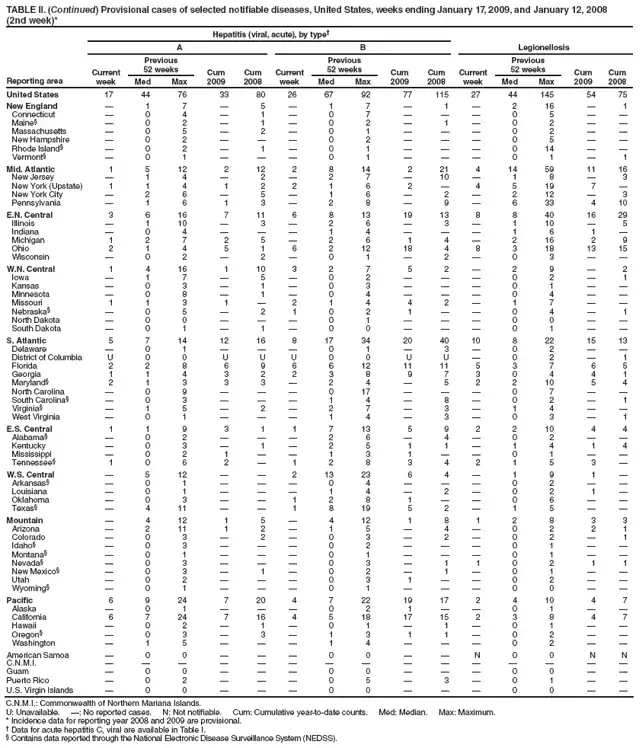 TABLE II. (Continued) Provisional cases of selected notifiable diseases, United States, weeks ending January 17, 2009, and January 12, 2008
(2nd week)*
Reporting area
Hepatitis (viral, acute), by type
Legionellosis
A
B
Current week
Previous
52 weeks
Cum 2009
Cum 2008
Current week
Previous
52 weeks
Cum 2009
Cum 2008
Current week
Previous
52 weeks
Cum 2009
Cum 2008
Med
Max
Med
Max
Med
Max
United States
17
44
76
33
80
26
67
92
77
115
27
44
145
54
75
New England

1
7

5

1
7

1

2
16

1
Connecticut

0
4

1

0
7



0
5


Maine§

0
2

1

0
2

1

0
2


Massachusetts

0
5

2

0
1



0
2


New Hampshire

0
2



0
2



0
5


Rhode Island§

0
2

1

0
1



0
14


Vermont§

0
1



0
1



0
1

1
Mid. Atlantic
1
5
12
2
12
2
8
14
2
21
4
14
59
11
16
New Jersey

1
4

2

2
7

10

1
8

3
New York (Upstate)
1
1
4
1
2
2
1
6
2

4
5
19
7

New York City

2
6

5

1
6

2

2
12

3
Pennsylvania

1
6
1
3

2
8

9

6
33
4
10
E.N. Central
3
6
16
7
11
6
8
13
19
13
8
8
40
16
29
Illinois

1
10

3

2
6

3

1
10

5
Indiana

0
4



1
4



1
6
1

Michigan
1
2
7
2
5

2
6
1
4

2
16
2
9
Ohio
2
1
4
5
1
6
2
12
18
4
8
3
18
13
15
Wisconsin

0
2

2

0
1

2

0
3


W.N. Central
1
4
16
1
10
3
2
7
5
2

2
9

2
Iowa

1
7

5

0
2



0
2

1
Kansas

0
3

1

0
3



0
1


Minnesota

0
8

1

0
4



0
4


Missouri
1
1
3
1

2
1
4
4
2

1
7


Nebraska§

0
5

2
1
0
2
1


0
4

1
North Dakota

0
0



0
1



0
0


South Dakota

0
1

1

0
0



0
1


S. Atlantic
5
7
14
12
16
8
17
34
20
40
10
8
22
15
13
Delaware

0
1



0
1

3

0
2


District of Columbia
U
0
0
U
U
U
0
0
U
U

0
2

1
Florida
2
2
8
6
9
6
6
12
11
11
5
3
7
6
5
Georgia
1
1
4
3
2
2
3
8
9
7
3
0
4
4
1
Maryland§
2
1
3
3
3

2
4

5
2
2
10
5
4
North Carolina

0
9



0
17



0
7


South Carolina§

0
3



1
4

8

0
2

1
Virginia§

1
5

2

2
7

3

1
4


West Virginia

0
1



1
4

3

0
3

1
E.S. Central
1
1
9
3
1
1
7
13
5
9
2
2
10
4
4
Alabama§

0
2



2
6

4

0
2


Kentucky

0
3

1

2
5
1
1

1
4
1
4
Mississippi

0
2
1


1
3
1


0
1


Tennessee§
1
0
6
2

1
2
8
3
4
2
1
5
3

W.S. Central

5
12


2
13
23
6
4

1
9
1

Arkansas§

0
1



0
4



0
2


Louisiana

0
1



1
4

2

0
2
1

Oklahoma

0
3


1
2
8
1


0
6


Texas§

4
11


1
8
19
5
2

1
5


Mountain

4
12
1
5

4
12
1
8
1
2
8
3
3
Arizona

2
11
1
2

1
5

4

0
2
2
1
Colorado

0
3

2

0
3

2

0
2

1
Idaho§

0
3



0
2



0
1


Montana§

0
1



0
1



0
1


Nevada§

0
3



0
3

1
1
0
2
1
1
New Mexico§

0
3

1

0
2

1

0
1


Utah

0
2



0
3
1


0
2


Wyoming§

0
1



0
1



0
0


Pacific
6
9
24
7
20
4
7
22
19
17
2
4
10
4
7
Alaska

0
1



0
2
1


0
1


California
6
7
24
7
16
4
5
18
17
15
2
3
8
4
7
Hawaii

0
2

1

0
1

1

0
1


Oregon§

0
3

3

1
3
1
1

0
2


Washington

1
5



1
4



0
2


American Samoa

0
0



0
0


N
0
0
N
N
C.N.M.I.















Guam

0
0



0
0



0
0


Puerto Rico

0
2



0
5

3

0
1


U.S. Virgin Islands

0
0



0
0



0
0


C.N.M.I.: Commonwealth of Northern Mariana Islands.
U: Unavailable. : No reported cases. N: Not notifiable. Cum: Cumulative year-to-date counts. Med: Median. Max: Maximum.
* Incidence data for reporting year 2008 and 2009 are provisional.
 Data for acute hepatitis C, viral are available in Table I.
§ Contains data reported through the National Electronic Disease Surveillance System (NEDSS).