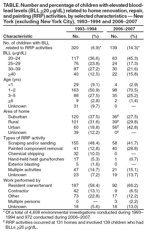 TABLE. Number and percentage of children with elevated blood-lead levels (BLL >20 μg/dL) related to home renovation, repair, and painting (RRP) activities, by selected characteristics — New York (excluding New York City), 1993–1994 and 2006–2007
1993–1994
2006–2007
Characteristic
No.
(%)
No.
(%)
No. of children with BLL
related to RRP activities
320
(6.9)*
139
(14.3)*
BLL (μg/dL)
20–24
117
(36.6)
63
(45.3)
25–29
76
(23.8)
24
(17.3)
30–39
87
(27.2)
30
(21.6)
>40
40
(12.5)
22
(15.8)
Age (yrs)
<1
29
(9.1)
4
(2.9)
1–2
163
(50.9)
98
(70.5)
3–5
88
(27.5)
35
(25.2)
>6
9
(2.8)
2
(1.4)
Unknown
31
(9.7)
0
—
Area of home
Suburban
120
(37.5)
36†
(27.5)
Rural
101
(31.6)
39†
(29.8)
Urban
60
(18.8)
56†
(42.8)
Unknown
39
(12.2)
0†
—
Types of RRP activity
Scraping and/or sanding
155
(48.4)
58
(41.7)
Painted component removal
41
(12.8)
40
(28.8)
Chemical stripping
32
(10.0)
0
—
Hand-held heat guns/torches
17
(5.3)
1
(0.7)
Exterior blasting
5
(1.6)
0
—
Multiple activities
47
(14.7)
21
(15.1)
Unknown
23
(7.2)
19
(13.7)
Work performed by
Resident owner/tenant
187
(58.4)
92
(66.2)
Contractor
42
(13.1)
9
(6.5)
Other
73
(22.8)
17
(12.2)
Multiple persons
0
—
3
(2.2)
Unknown
18
(5.6)
18
(13.0)
* Of a total of 4,608 environmental investigations conducted during 1993–1994 and 972 conducted during 2006–2007.
† RRP activities occurred at 131 homes and involved 139 children who had BLLs >20 μg/dL.