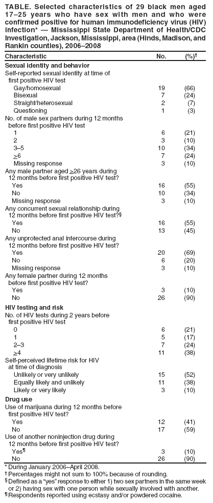 TABLE. Selected characteristics of 29 black men aged 17–25 years who have sex with men and who were confirmed positive for human immunodeficiency virus (HIV) infection* — Mississippi State Department of Health/CDC Investigation, Jackson, Mississippi, area (Hinds, Madison, and Rankin counties), 2006–2008
Characteristic
No.
(%)†
Sexual identity and behavior
Self-reported sexual identity at time of
first positive HIV test
Gay/homosexual
19
(66)
Bisexual
7
(24)
Straight/heterosexual
2
(7)
Questioning
1
(3)
No. of male sex partners during 12 months
before first positive HIV test
1
6
(21)
2
3
(10)
3–5
10
(34)
>6
7
(24)
Missing response
3
(10)
Any male partner aged >26 years during
12 months before first positive HIV test?
Yes
16
(55)
No
10
(34)
Missing response
3
(10)
Any concurrent sexual relationship during
12 months before first positive HIV test?§
Yes
16
(55)
No
13
(45)
Any unprotected anal intercourse during
12 months before first positive HIV test?
Yes
20
(69)
No
6
(20)
Missing response
3
(10)
Any female partner during 12 months
before first positive HIV test?
Yes
3
(10)
No
26
(90)
HIV testing and risk
No. of HIV tests during 2 years before
first positive HIV test
0
6
(21)
1
5
(17)
2–3
7
(24)
>4
11
(38)
Self-perceived lifetime risk for HIV
at time of diagnosis
Unlikely or very unlikely
15
(52)
Equally likely and unlikely
11
(38)
Likely or very likely
3
(10)
Drug use
Use of marijuana during 12 months before
first positive HIV test?
Yes
12
(41)
No
17
(59)
Use of another noninjection drug during
12 months before first positive HIV test?
Yes¶
3
(10)
No
26
(90)
* During January 2006–April 2008.
† Percentages might not sum to 100% because of rounding.
§ Defined as a “yes” response to either 1) two sex partners in the same week or 2) having sex with one person while sexually involved with another.
¶ Respondents reported using ecstasy and/or powdered cocaine.