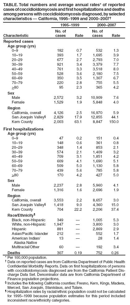 cases of coccidioidomycosis and first hospitalizations and deaths among persons with coccidioidomycosis diagnosed, by selected characteristics — California, 1995–1999 and 2000–2007†
Characteristic
1995–1999
2000–2007
No. of cases
Rate
No. of cases
Rate
Reported cases
Age group (yrs)
0–9
182
0.7
532
1.3
10–19
393
1.7
1,695
3.9
20–29
677
2.7
2,793
7.0
30–39
921
3.4
3,379
7.7
40–49
761
3.3
3,518
8.0
50–59
528
3.6
2,180
7.5
60–69
350
3.5
1,307
6.7
70–79
220
2.8
755
5.5
>80
95
2.3
365
4.2
Sex
Male
2,572
3.2
10,909
7.6
Female
1,529
1.9
5,848
4.0
Region
California, overall
4,126
2.5
16,970
5.9
San Joaquin Valley§
2,829
17.9
12,855
44.1
Kern County
2,003
63.1
8,847
150.0
First hospitalizations
Age group (yrs)
0–9
47
0.2
151
0.4
10–19
148
0.6
361
0.8
20–29
348
1.4
853
2.1
30–39
574
2.1
1,409
3.2
40–49
709
3.1
1,851
4.2
50–59
609
4.1
1,690
5.1
60–69
509
5.0
1,130
5.8
70–79
439
5.6
785
5.8
>80
170
4.2
427
5.0
Sex
Male
2,237
2.8
5,960
4.1
Female
1,316
1.6
2,696
1.9
Region
California, overall
3,553
2.2
8,657
3.0
San Joaquin Valley§
1,418
9.0
4,360
15.0
Kern County
704
22.2
2,206
37.4
Race/Ethnicity¶
Black, non-Hispanic
349
—
1,005
5.3
White, non-Hispanic
1,947
—
3,800
3.0
Hispanic
881
—
2,869
2.9
Asian/Pacific Islander
212
—
552
1.7
American Indian/
Alaska Native
13
—
28
1.4
Multiracial/Other
60
—
192
3.4
Deaths
307
0.19
752
0.26
* Per 100,000 population.
† Data on reported cases are from California Department of Public Health Confidential Morbidity Reports. Data on first hospitalizations of persons with coccidioidomycosis diagnosed are from the California Patient Discharge
Data Set. Denominator data are from California Department of Finance population projections.
§ Includes the following California counties: Fresno, Kern, Kings, Madera, Merced, San Joaquin, Stanislaus, and Tulare.
¶ Hospitalization rates by racial/ethnic population could not be calculated for 1995–1999 because population estimates for this period included inconsistent race/ethnicity categories.