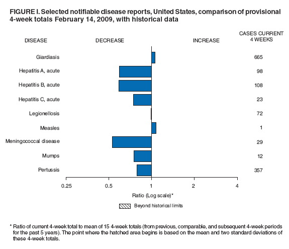 Figure I. Selected notifiable disease reports, United States, comparison of provisional 4-week totals February 14, 2009, with historical data